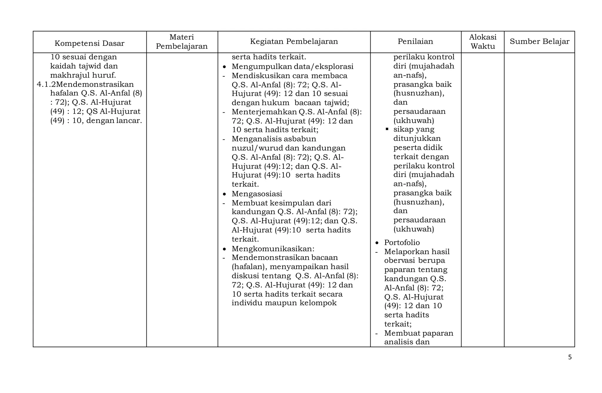 5
Kompetensi Dasar
Materi
Pembelajaran
Kegiatan Pembelajaran Penilaian
Alokasi
Waktu
Sumber Belajar
10 sesuai dengan
kaidah tajwid dan
makhrajul huruf.
4.1.2Mendemonstrasikan
hafalan Q.S. Al-Anfal (8)
: 72); Q.S. Al-Hujurat
(49) : 12; QS Al-Hujurat
(49) : 10, dengan lancar.
serta hadits terkait.
 Mengumpulkan data/eksplorasi
- Mendiskusikan cara membaca
Q.S. Al-Anfal (8): 72; Q.S. Al-
Hujurat (49): 12 dan 10 sesuai
dengan hukum bacaan tajwid;
- Menterjemahkan Q.S. Al-Anfal (8):
72; Q.S. Al-Hujurat (49): 12 dan
10 serta hadits terkait;
- Menganalisis asbabun
nuzul/wurud dan kandungan
Q.S. Al-Anfal (8): 72); Q.S. Al-
Hujurat (49):12; dan Q.S. Al-
Hujurat (49):10 serta hadits
terkait.
 Mengasosiasi
- Membuat kesimpulan dari
kandungan Q.S. Al-Anfal (8): 72);
Q.S. Al-Hujurat (49):12; dan Q.S.
Al-Hujurat (49):10 serta hadits
terkait.
 Mengkomunikasikan:
- Mendemonstrasikan bacaan
(hafalan), menyampaikan hasil
diskusi tentang Q.S. Al-Anfal (8):
72; Q.S. Al-Hujurat (49): 12 dan
10 serta hadits terkait secara
individu maupun kelompok
perilaku kontrol
diri (mujahadah
an-nafs),
prasangka baik
(husnuzhan),
dan
persaudaraan
(ukhuwah)
 sikap yang
ditunjukkan
peserta didik
terkait dengan
perilaku kontrol
diri (mujahadah
an-nafs),
prasangka baik
(husnuzhan),
dan
persaudaraan
(ukhuwah)
 Portofolio
- Melaporkan hasil
obervasi berupa
paparan tentang
kandungan Q.S.
Al-Anfal (8): 72;
Q.S. Al-Hujurat
(49): 12 dan 10
serta hadits
terkait;
- Membuat paparan
analisis dan
 