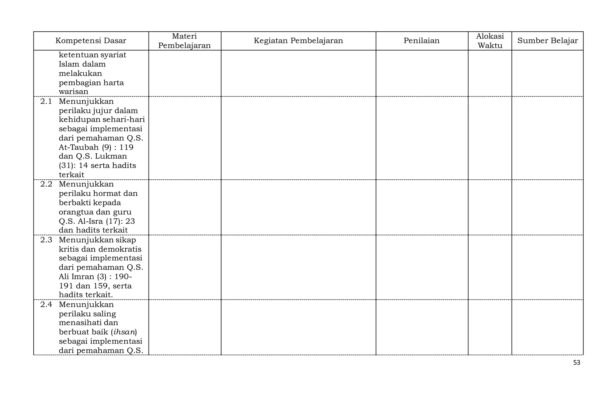 53
Kompetensi Dasar
Materi
Pembelajaran
Kegiatan Pembelajaran Penilaian
Alokasi
Waktu
Sumber Belajar
ketentuan syariat
Islam dalam
melakukan
pembagian harta
warisan
2.1 Menunjukkan
perilaku jujur dalam
kehidupan sehari-hari
sebagai implementasi
dari pemahaman Q.S.
At-Taubah (9) : 119
dan Q.S. Lukman
(31): 14 serta hadits
terkait
2.2 Menunjukkan
perilaku hormat dan
berbakti kepada
orangtua dan guru
Q.S. Al-Isra (17): 23
dan hadits terkait
2.3 Menunjukkan sikap
kritis dan demokratis
sebagai implementasi
dari pemahaman Q.S.
Ali Imran (3) : 190-
191 dan 159, serta
hadits terkait.
2.4 Menunjukkan
perilaku saling
menasihati dan
berbuat baik (ihsan)
sebagai implementasi
dari pemahaman Q.S.
 