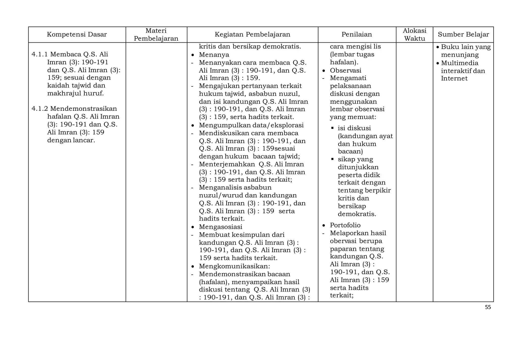 55
Kompetensi Dasar
Materi
Pembelajaran
Kegiatan Pembelajaran Penilaian
Alokasi
Waktu
Sumber Belajar
4.1.1 Membaca Q.S. Ali
Imran (3): 190-191
dan Q.S. Ali Imran (3):
159; sesuai dengan
kaidah tajwid dan
makhrajul huruf.
4.1.2 Mendemonstrasikan
hafalan Q.S. Ali Imran
(3): 190-191 dan Q.S.
Ali Imran (3): 159
dengan lancar.
kritis dan bersikap demokratis.
 Menanya
- Menanyakan cara membaca Q.S.
Ali Imran (3) : 190-191, dan Q.S.
Ali Imran (3) : 159.
- Mengajukan pertanyaan terkait
hukum tajwid, asbabun nuzul,
dan isi kandungan Q.S. Ali Imran
(3) : 190-191, dan Q.S. Ali Imran
(3) : 159, serta hadits terkait.
 Mengumpulkan data/eksplorasi
- Mendiskusikan cara membaca
Q.S. Ali Imran (3) : 190-191, dan
Q.S. Ali Imran (3) : 159sesuai
dengan hukum bacaan tajwid;
- Menterjemahkan Q.S. Ali Imran
(3) : 190-191, dan Q.S. Ali Imran
(3) : 159 serta hadits terkait;
- Menganalisis asbabun
nuzul/wurud dan kandungan
Q.S. Ali Imran (3) : 190-191, dan
Q.S. Ali Imran (3) : 159 serta
hadits terkait.
 Mengasosiasi
- Membuat kesimpulan dari
kandungan Q.S. Ali Imran (3) :
190-191, dan Q.S. Ali Imran (3) :
159 serta hadits terkait.
 Mengkomunikasikan:
- Mendemonstrasikan bacaan
(hafalan), menyampaikan hasil
diskusi tentang Q.S. Ali Imran (3)
: 190-191, dan Q.S. Ali Imran (3) :
cara mengisi lis
(lembar tugas
hafalan).
 Observasi
- Mengamati
pelaksanaan
diskusi dengan
menggunakan
lembar observasi
yang memuat:
 isi diskusi
(kandungan ayat
dan hukum
bacaan)
 sikap yang
ditunjukkan
peserta didik
terkait dengan
tentang berpikir
kritis dan
bersikap
demokratis.
 Portofolio
- Melaporkan hasil
obervasi berupa
paparan tentang
kandungan Q.S.
Ali Imran (3) :
190-191, dan Q.S.
Ali Imran (3) : 159
serta hadits
terkait;
 Buku lain yang
menunjang
 Multimedia
interaktif dan
Internet
 