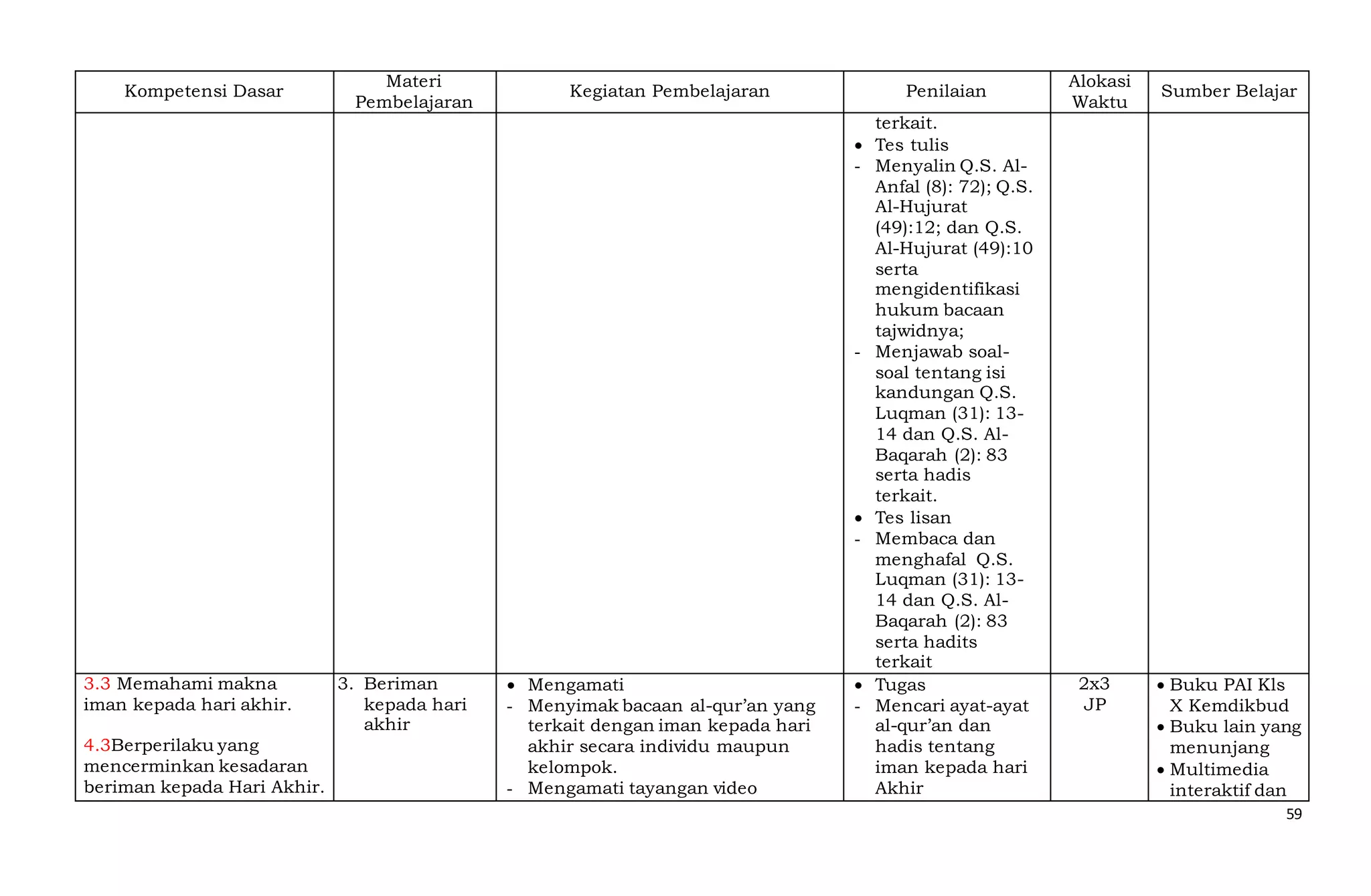 59
Kompetensi Dasar
Materi
Pembelajaran
Kegiatan Pembelajaran Penilaian
Alokasi
Waktu
Sumber Belajar
terkait.
 Tes tulis
- Menyalin Q.S. Al-
Anfal (8): 72); Q.S.
Al-Hujurat
(49):12; dan Q.S.
Al-Hujurat (49):10
serta
mengidentifikasi
hukum bacaan
tajwidnya;
- Menjawab soal-
soal tentang isi
kandungan Q.S.
Luqman (31): 13-
14 dan Q.S. Al-
Baqarah (2): 83
serta hadis
terkait.
 Tes lisan
- Membaca dan
menghafal Q.S.
Luqman (31): 13-
14 dan Q.S. Al-
Baqarah (2): 83
serta hadits
terkait
3.3 Memahami makna
iman kepada hari akhir.
4.3Berperilaku yang
mencerminkan kesadaran
beriman kepada Hari Akhir.
3. Beriman
kepada hari
akhir
 Mengamati
- Menyimak bacaan al-qur’an yang
terkait dengan iman kepada hari
akhir secara individu maupun
kelompok.
- Mengamati tayangan video
 Tugas
- Mencari ayat-ayat
al-qur’an dan
hadis tentang
iman kepada hari
Akhir
2x3
JP
 Buku PAI Kls
X Kemdikbud
 Buku lain yang
menunjang
 Multimedia
interaktif dan
 