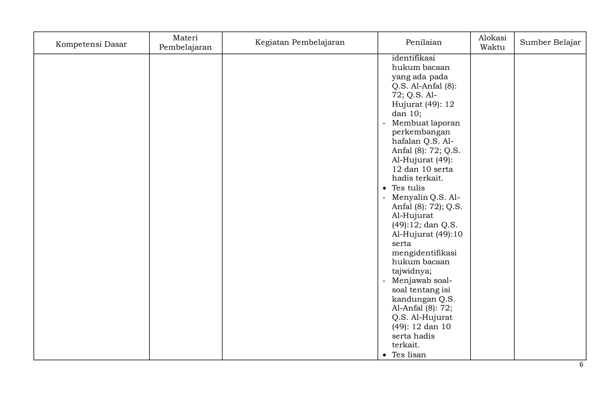 6
Kompetensi Dasar
Materi
Pembelajaran
Kegiatan Pembelajaran Penilaian
Alokasi
Waktu
Sumber Belajar
identifikasi
hukum bacaan
yang ada pada
Q.S. Al-Anfal (8):
72; Q.S. Al-
Hujurat (49): 12
dan 10;
- Membuat laporan
perkembangan
hafalan Q.S. Al-
Anfal (8): 72; Q.S.
Al-Hujurat (49):
12 dan 10 serta
hadis terkait.
 Tes tulis
- Menyalin Q.S. Al-
Anfal (8): 72); Q.S.
Al-Hujurat
(49):12; dan Q.S.
Al-Hujurat (49):10
serta
mengidentifikasi
hukum bacaan
tajwidnya;
- Menjawab soal-
soal tentang isi
kandungan Q.S.
Al-Anfal (8): 72;
Q.S. Al-Hujurat
(49): 12 dan 10
serta hadis
terkait.
 Tes lisan
 
