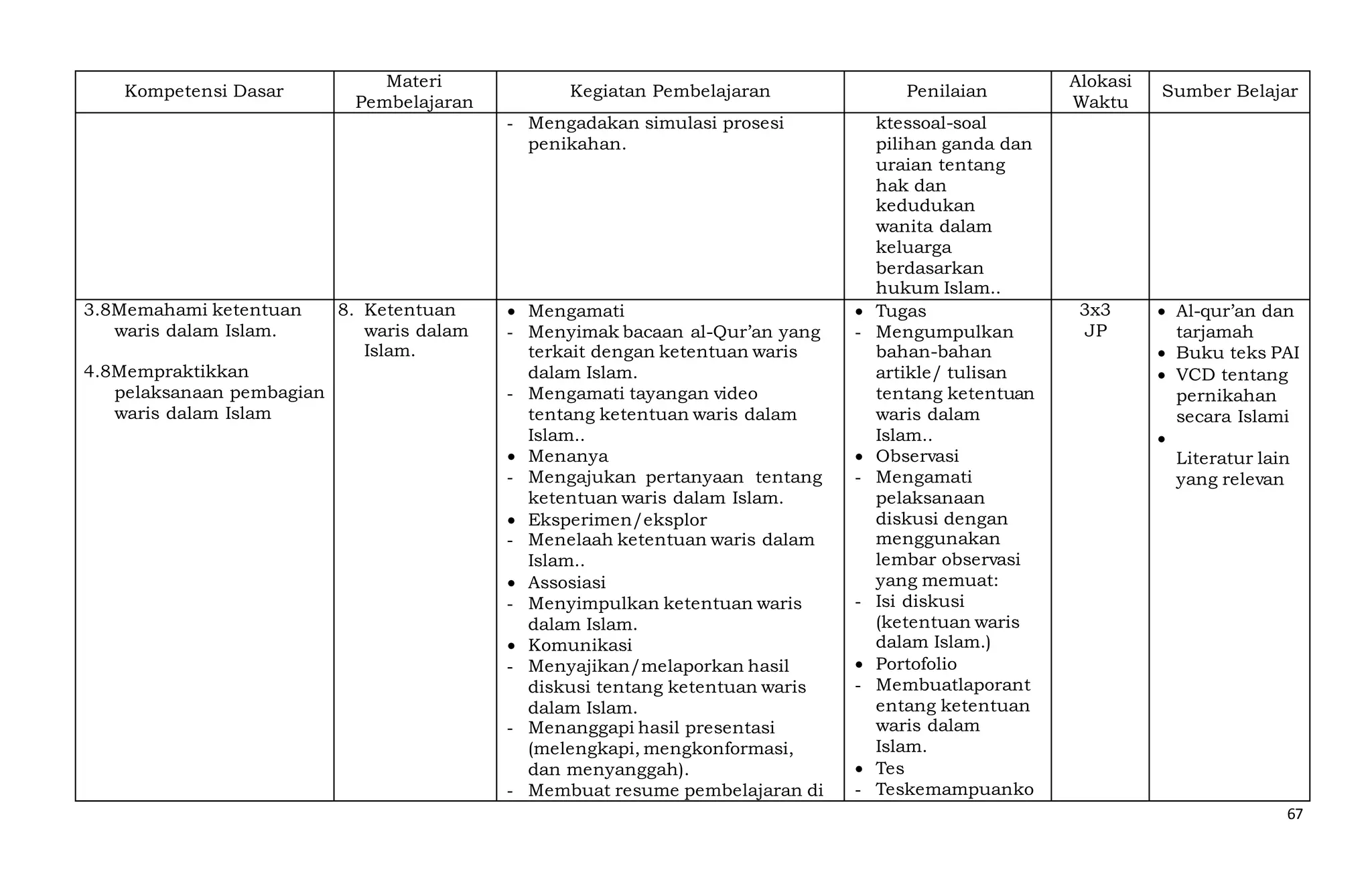 67
Kompetensi Dasar
Materi
Pembelajaran
Kegiatan Pembelajaran Penilaian
Alokasi
Waktu
Sumber Belajar
- Mengadakan simulasi prosesi
penikahan.
ktessoal-soal
pilihan ganda dan
uraian tentang
hak dan
kedudukan
wanita dalam
keluarga
berdasarkan
hukum Islam..
3.8Memahami ketentuan
waris dalam Islam.
4.8Mempraktikkan
pelaksanaan pembagian
waris dalam Islam
8. Ketentuan
waris dalam
Islam.
 Mengamati
- Menyimak bacaan al-Qur’an yang
terkait dengan ketentuan waris
dalam Islam.
- Mengamati tayangan video
tentang ketentuan waris dalam
Islam..
 Menanya
- Mengajukan pertanyaan tentang
ketentuan waris dalam Islam.
 Eksperimen/eksplor
- Menelaah ketentuan waris dalam
Islam..
 Assosiasi
- Menyimpulkan ketentuan waris
dalam Islam.
 Komunikasi
- Menyajikan/melaporkan hasil
diskusi tentang ketentuan waris
dalam Islam.
- Menanggapi hasil presentasi
(melengkapi, mengkonformasi,
dan menyanggah).
- Membuat resume pembelajaran di
 Tugas
- Mengumpulkan
bahan-bahan
artikle/ tulisan
tentang ketentuan
waris dalam
Islam..
 Observasi
- Mengamati
pelaksanaan
diskusi dengan
menggunakan
lembar observasi
yang memuat:
- Isi diskusi
(ketentuan waris
dalam Islam.)
 Portofolio
- Membuatlaporant
entang ketentuan
waris dalam
Islam.
 Tes
- Teskemampuanko
3x3
JP
 Al-qur’an dan
tarjamah
 Buku teks PAI
 VCD tentang
pernikahan
secara Islami

Literatur lain
yang relevan
 