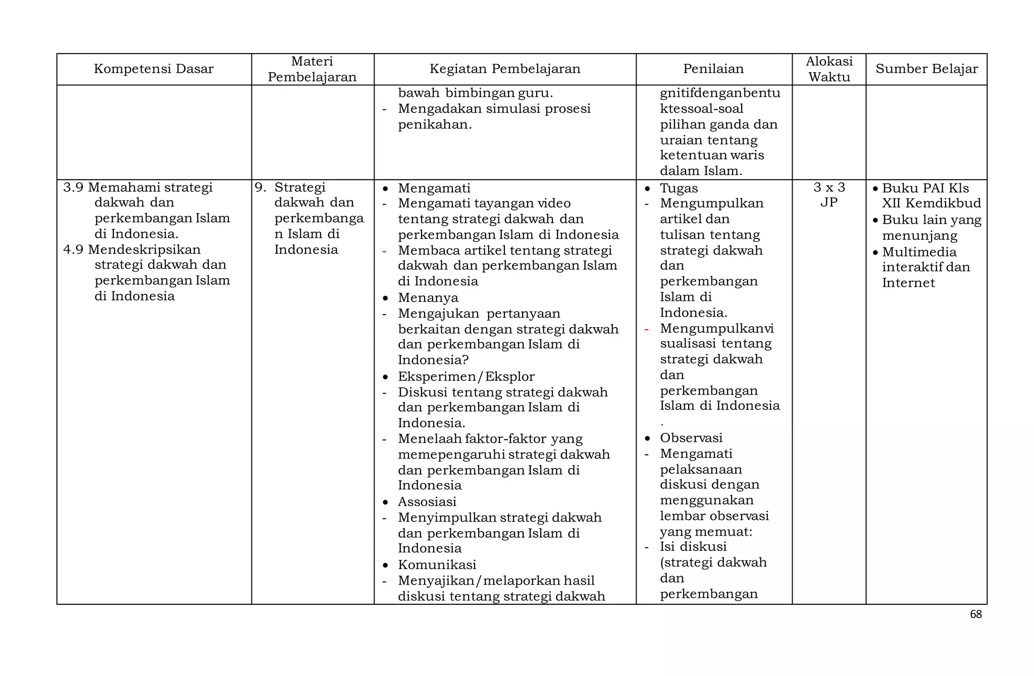 68
Kompetensi Dasar
Materi
Pembelajaran
Kegiatan Pembelajaran Penilaian
Alokasi
Waktu
Sumber Belajar
bawah bimbingan guru.
- Mengadakan simulasi prosesi
penikahan.
gnitifdenganbentu
ktessoal-soal
pilihan ganda dan
uraian tentang
ketentuan waris
dalam Islam.
3.9 Memahami strategi
dakwah dan
perkembangan Islam
di Indonesia.
4.9 Mendeskripsikan
strategi dakwah dan
perkembangan Islam
di Indonesia
9. Strategi
dakwah dan
perkembanga
n Islam di
Indonesia
 Mengamati
- Mengamati tayangan video
tentang strategi dakwah dan
perkembangan Islam di Indonesia
- Membaca artikel tentang strategi
dakwah dan perkembangan Islam
di Indonesia
 Menanya
- Mengajukan pertanyaan
berkaitan dengan strategi dakwah
dan perkembangan Islam di
Indonesia?
 Eksperimen/Eksplor
- Diskusi tentang strategi dakwah
dan perkembangan Islam di
Indonesia.
- Menelaah faktor-faktor yang
memepengaruhi strategi dakwah
dan perkembangan Islam di
Indonesia
 Assosiasi
- Menyimpulkan strategi dakwah
dan perkembangan Islam di
Indonesia
 Komunikasi
- Menyajikan/melaporkan hasil
diskusi tentang strategi dakwah
 Tugas
- Mengumpulkan
artikel dan
tulisan tentang
strategi dakwah
dan
perkembangan
Islam di
Indonesia.
- Mengumpulkanvi
sualisasi tentang
strategi dakwah
dan
perkembangan
Islam di Indonesia
.
 Observasi
- Mengamati
pelaksanaan
diskusi dengan
menggunakan
lembar observasi
yang memuat:
- Isi diskusi
(strategi dakwah
dan
perkembangan
3 x 3
JP
 Buku PAI Kls
XII Kemdikbud
 Buku lain yang
menunjang
 Multimedia
interaktif dan
Internet
 