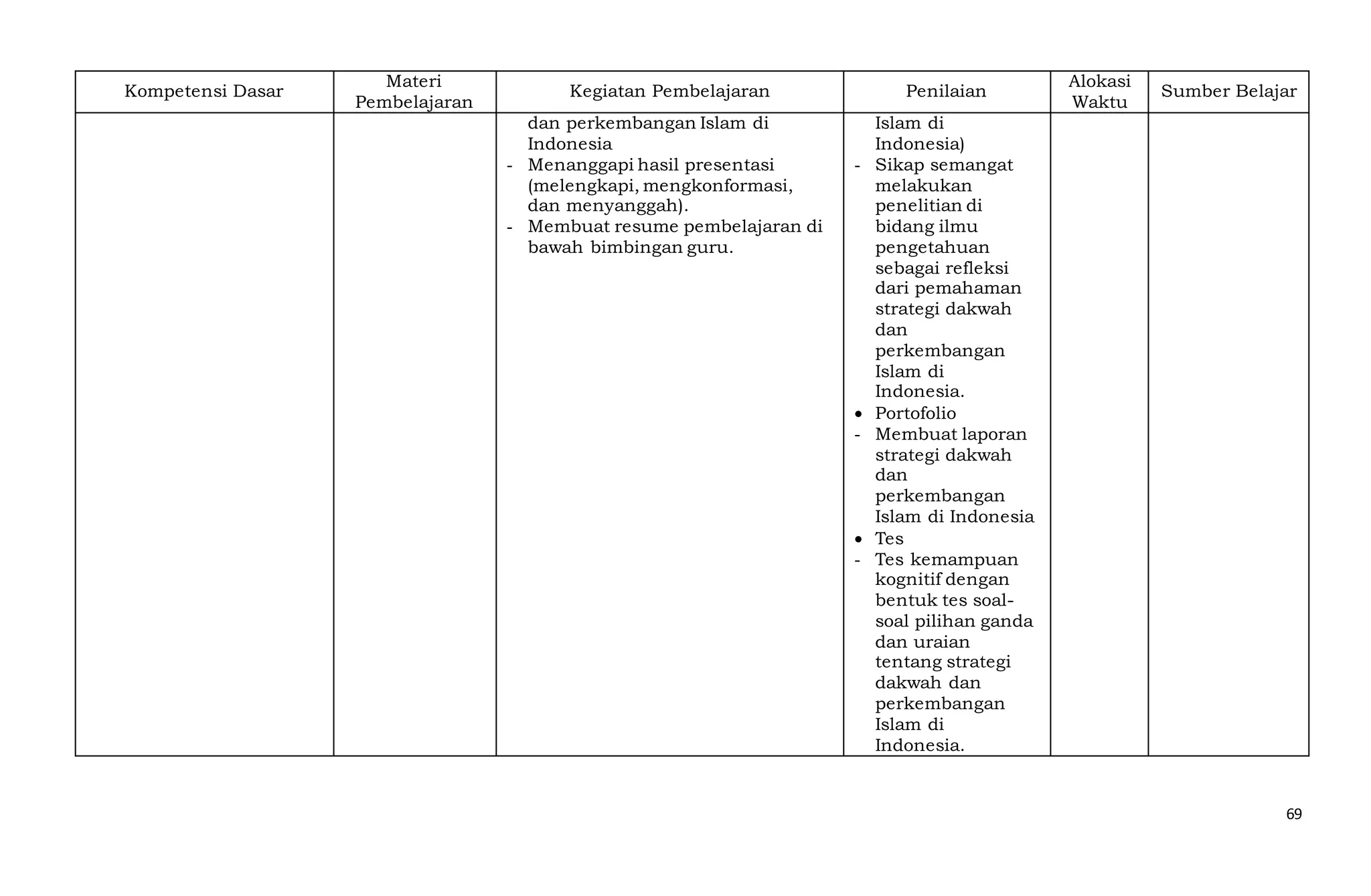 69
Kompetensi Dasar
Materi
Pembelajaran
Kegiatan Pembelajaran Penilaian
Alokasi
Waktu
Sumber Belajar
dan perkembangan Islam di
Indonesia
- Menanggapi hasil presentasi
(melengkapi, mengkonformasi,
dan menyanggah).
- Membuat resume pembelajaran di
bawah bimbingan guru.
Islam di
Indonesia)
- Sikap semangat
melakukan
penelitian di
bidang ilmu
pengetahuan
sebagai refleksi
dari pemahaman
strategi dakwah
dan
perkembangan
Islam di
Indonesia.
 Portofolio
- Membuat laporan
strategi dakwah
dan
perkembangan
Islam di Indonesia
 Tes
- Tes kemampuan
kognitif dengan
bentuk tes soal-
soal pilihan ganda
dan uraian
tentang strategi
dakwah dan
perkembangan
Islam di
Indonesia.
 