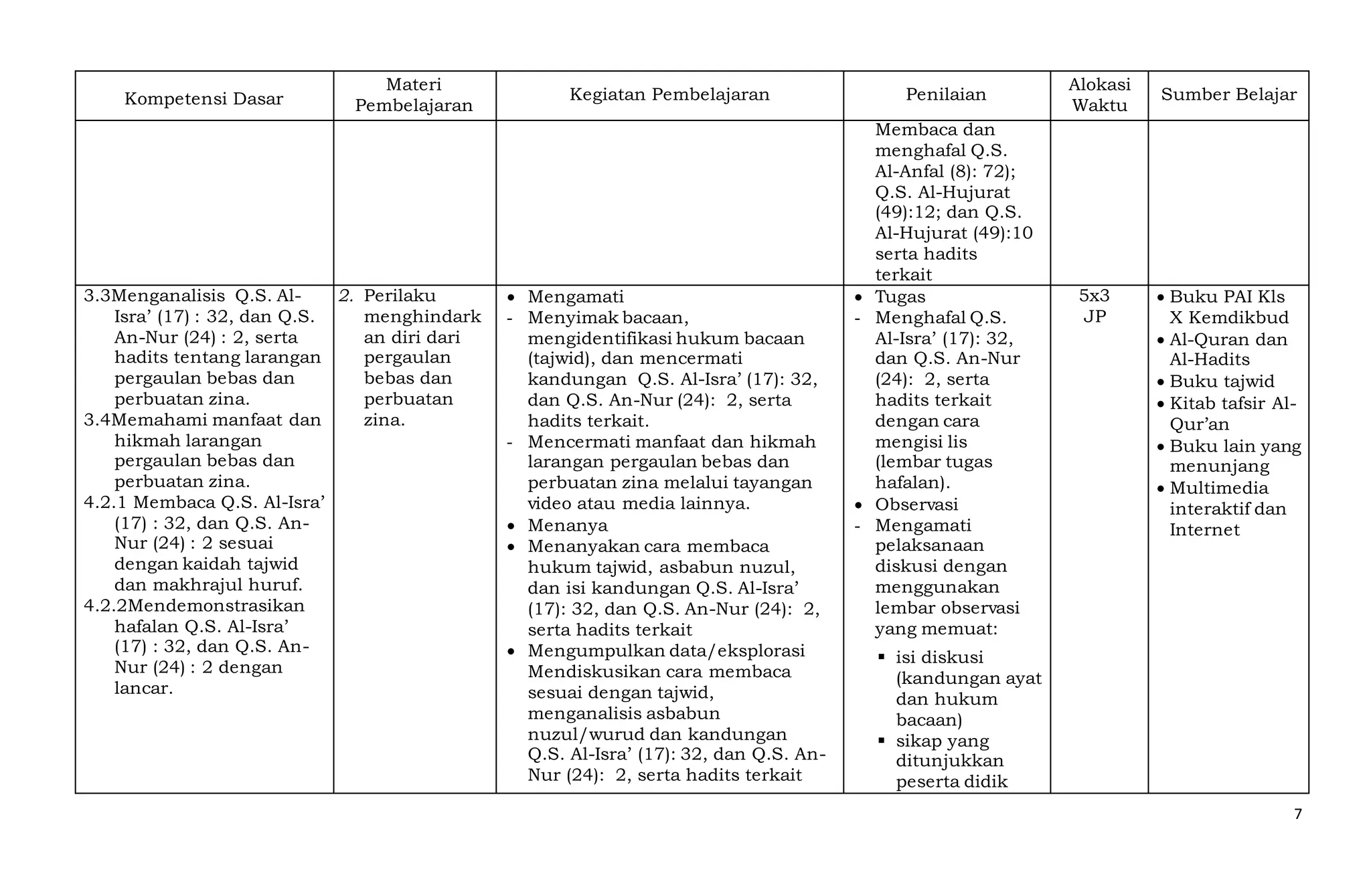 7
Kompetensi Dasar
Materi
Pembelajaran
Kegiatan Pembelajaran Penilaian
Alokasi
Waktu
Sumber Belajar
Membaca dan
menghafal Q.S.
Al-Anfal (8): 72);
Q.S. Al-Hujurat
(49):12; dan Q.S.
Al-Hujurat (49):10
serta hadits
terkait
3.3Menganalisis Q.S. Al-
Isra’ (17) : 32, dan Q.S.
An-Nur (24) : 2, serta
hadits tentang larangan
pergaulan bebas dan
perbuatan zina.
3.4Memahami manfaat dan
hikmah larangan
pergaulan bebas dan
perbuatan zina.
4.2.1 Membaca Q.S. Al-Isra’
(17) : 32, dan Q.S. An-
Nur (24) : 2 sesuai
dengan kaidah tajwid
dan makhrajul huruf.
4.2.2Mendemonstrasikan
hafalan Q.S. Al-Isra’
(17) : 32, dan Q.S. An-
Nur (24) : 2 dengan
lancar.
2. Perilaku
menghindark
an diri dari
pergaulan
bebas dan
perbuatan
zina.
 Mengamati
- Menyimak bacaan,
mengidentifikasi hukum bacaan
(tajwid), dan mencermati
kandungan Q.S. Al-Isra’ (17): 32,
dan Q.S. An-Nur (24): 2, serta
hadits terkait.
- Mencermati manfaat dan hikmah
larangan pergaulan bebas dan
perbuatan zina melalui tayangan
video atau media lainnya.
 Menanya
 Menanyakan cara membaca
hukum tajwid, asbabun nuzul,
dan isi kandungan Q.S. Al-Isra’
(17): 32, dan Q.S. An-Nur (24): 2,
serta hadits terkait
 Mengumpulkan data/eksplorasi
Mendiskusikan cara membaca
sesuai dengan tajwid,
menganalisis asbabun
nuzul/wurud dan kandungan
Q.S. Al-Isra’ (17): 32, dan Q.S. An-
Nur (24): 2, serta hadits terkait
 Tugas
- Menghafal Q.S.
Al-Isra’ (17): 32,
dan Q.S. An-Nur
(24): 2, serta
hadits terkait
dengan cara
mengisi lis
(lembar tugas
hafalan).
 Observasi
- Mengamati
pelaksanaan
diskusi dengan
menggunakan
lembar observasi
yang memuat:
 isi diskusi
(kandungan ayat
dan hukum
bacaan)
 sikap yang
ditunjukkan
peserta didik
5x3
JP
 Buku PAI Kls
X Kemdikbud
 Al-Quran dan
Al-Hadits
 Buku tajwid
 Kitab tafsir Al-
Qur’an
 Buku lain yang
menunjang
 Multimedia
interaktif dan
Internet
 