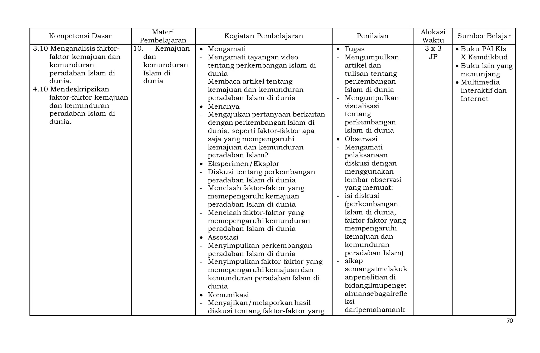 70
Kompetensi Dasar
Materi
Pembelajaran
Kegiatan Pembelajaran Penilaian
Alokasi
Waktu
Sumber Belajar
3.10 Menganalisis faktor-
faktor kemajuan dan
kemunduran
peradaban Islam di
dunia.
4.10 Mendeskripsikan
faktor-faktor kemajuan
dan kemunduran
peradaban Islam di
dunia.
10. Kemajuan
dan
kemunduran
Islam di
dunia
 Mengamati
- Mengamati tayangan video
tentang perkembangan Islam di
dunia
- Membaca artikel tentang
kemajuan dan kemunduran
peradaban Islam di dunia
 Menanya
- Mengajukan pertanyaan berkaitan
dengan perkembangan Islam di
dunia, seperti faktor-faktor apa
saja yang mempengaruhi
kemajuan dan kemunduran
peradaban Islam?
 Eksperimen/Eksplor
- Diskusi tentang perkembangan
peradaban Islam di dunia
- Menelaah faktor-faktor yang
memepengaruhi kemajuan
peradaban Islam di dunia
- Menelaah faktor-faktor yang
memepengaruhi kemunduran
peradaban Islam di dunia
 Assosiasi
- Menyimpulkan perkembangan
peradaban Islam di dunia
- Menyimpulkan faktor-faktor yang
memepengaruhi kemajuan dan
kemunduran peradaban Islam di
dunia
 Komunikasi
- Menyajikan/melaporkan hasil
diskusi tentang faktor-faktor yang
 Tugas
- Mengumpulkan
artikel dan
tulisan tentang
perkembangan
Islam di dunia
- Mengumpulkan
visualisasi
tentang
perkembangan
Islam di dunia
 Observasi
- Mengamati
pelaksanaan
diskusi dengan
menggunakan
lembar observasi
yang memuat:
- isi diskusi
(perkembangan
Islam di dunia,
faktor-faktor yang
mempengaruhi
kemajuan dan
kemunduran
peradaban Islam)
- sikap
semangatmelakuk
anpenelitian di
bidangilmupenget
ahuansebagairefle
ksi
daripemahamank
3 x 3
JP
 Buku PAI Kls
X Kemdikbud
 Buku lain yang
menunjang
 Multimedia
interaktif dan
Internet
 