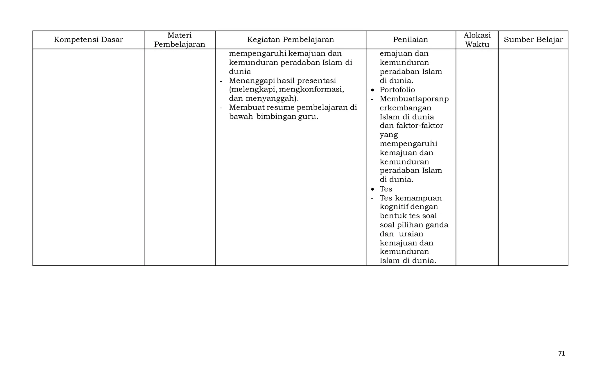 71
Kompetensi Dasar
Materi
Pembelajaran
Kegiatan Pembelajaran Penilaian
Alokasi
Waktu
Sumber Belajar
mempengaruhi kemajuan dan
kemunduran peradaban Islam di
dunia
- Menanggapi hasil presentasi
(melengkapi, mengkonformasi,
dan menyanggah).
- Membuat resume pembelajaran di
bawah bimbingan guru.
emajuan dan
kemunduran
peradaban Islam
di dunia.
 Portofolio
- Membuatlaporanp
erkembangan
Islam di dunia
dan faktor-faktor
yang
mempengaruhi
kemajuan dan
kemunduran
peradaban Islam
di dunia.
 Tes
- Tes kemampuan
kognitif dengan
bentuk tes soal
soal pilihan ganda
dan uraian
kemajuan dan
kemunduran
Islam di dunia.
 