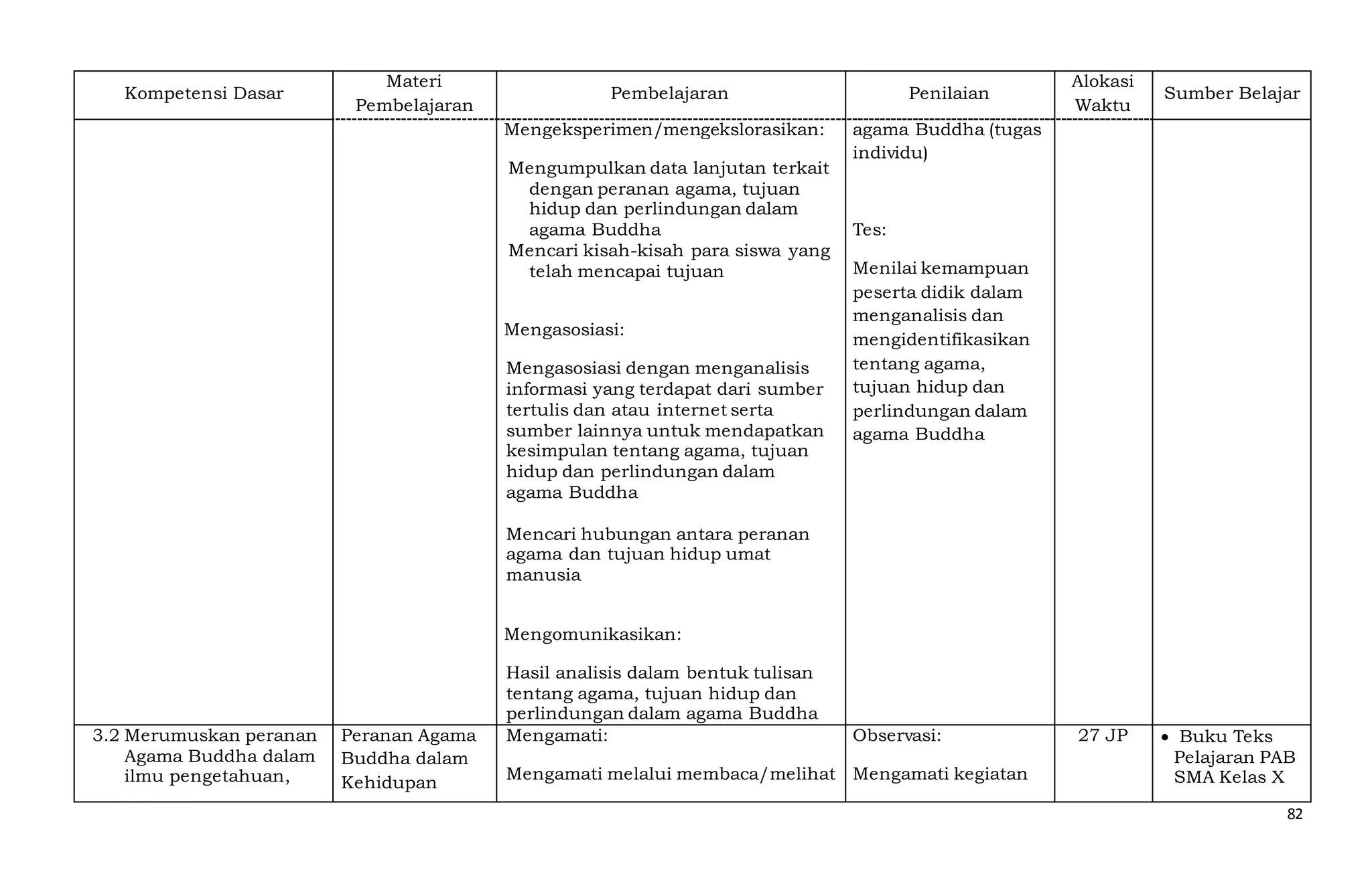 82
Kompetensi Dasar
Materi
Pembelajaran
Pembelajaran Penilaian
Alokasi
Waktu
Sumber Belajar
Mengeksperimen/mengekslorasikan:
Mengumpulkan data lanjutan terkait
dengan peranan agama, tujuan
hidup dan perlindungan dalam
agama Buddha
Mencari kisah-kisah para siswa yang
telah mencapai tujuan
Mengasosiasi:
Mengasosiasi dengan menganalisis
informasi yang terdapat dari sumber
tertulis dan atau internet serta
sumber lainnya untuk mendapatkan
kesimpulan tentang agama, tujuan
hidup dan perlindungan dalam
agama Buddha
Mencari hubungan antara peranan
agama dan tujuan hidup umat
manusia
Mengomunikasikan:
Hasil analisis dalam bentuk tulisan
tentang agama, tujuan hidup dan
perlindungan dalam agama Buddha
agama Buddha (tugas
individu)
Tes:
Menilai kemampuan
peserta didik dalam
menganalisis dan
mengidentifikasikan
tentang agama,
tujuan hidup dan
perlindungan dalam
agama Buddha
3.2 Merumuskan peranan
Agama Buddha dalam
ilmu pengetahuan,
Peranan Agama
Buddha dalam
Kehidupan
Mengamati:
Mengamati melalui membaca/melihat
Observasi:
Mengamati kegiatan
27 JP  Buku Teks
Pelajaran PAB
SMA Kelas X
 