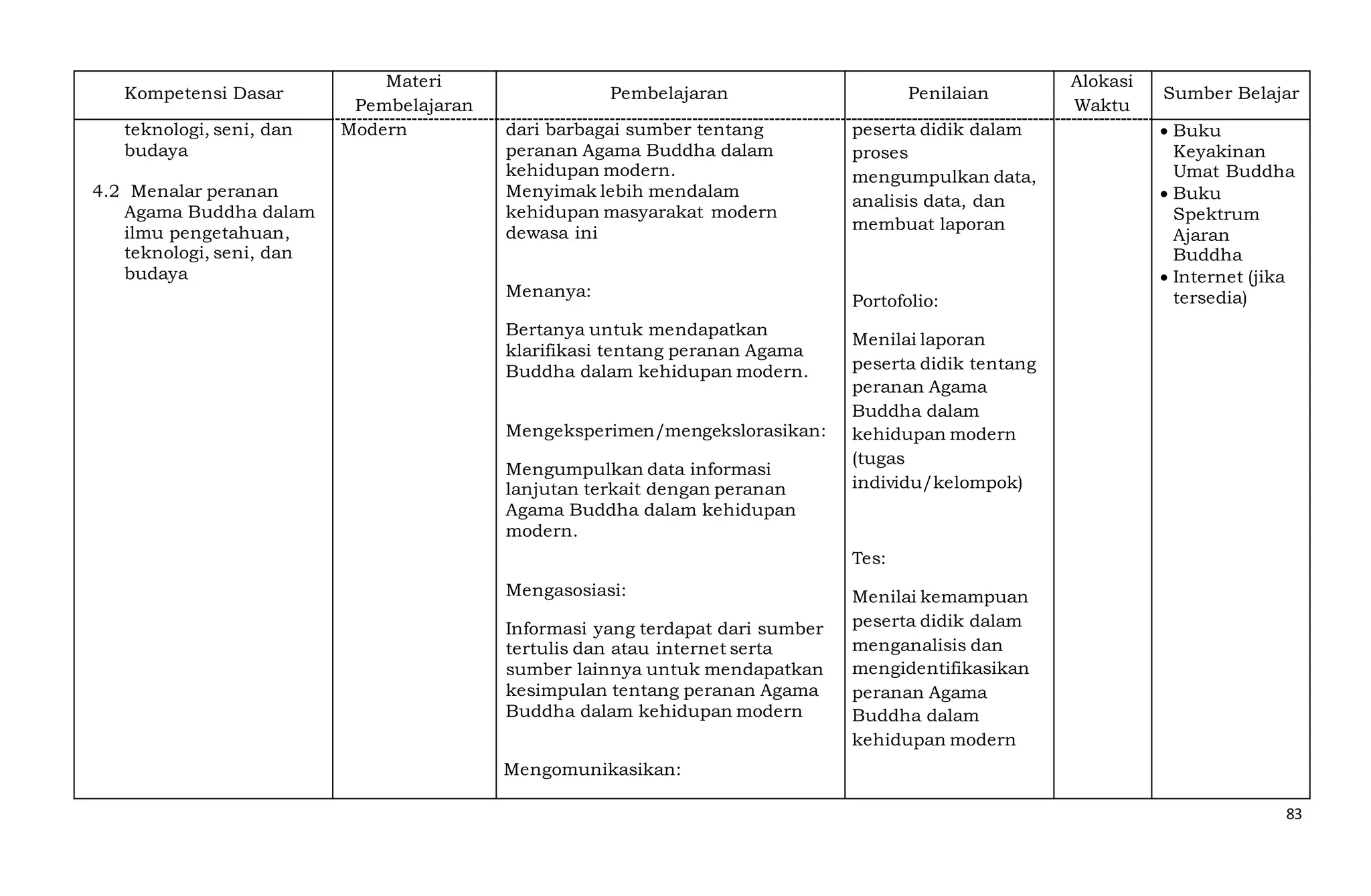 83
Kompetensi Dasar
Materi
Pembelajaran
Pembelajaran Penilaian
Alokasi
Waktu
Sumber Belajar
teknologi, seni, dan
budaya
4.2 Menalar peranan
Agama Buddha dalam
ilmu pengetahuan,
teknologi, seni, dan
budaya
Modern dari barbagai sumber tentang
peranan Agama Buddha dalam
kehidupan modern.
Menyimak lebih mendalam
kehidupan masyarakat modern
dewasa ini
Menanya:
Bertanya untuk mendapatkan
klarifikasi tentang peranan Agama
Buddha dalam kehidupan modern.
Mengeksperimen/mengekslorasikan:
Mengumpulkan data informasi
lanjutan terkait dengan peranan
Agama Buddha dalam kehidupan
modern.
Mengasosiasi:
Informasi yang terdapat dari sumber
tertulis dan atau internet serta
sumber lainnya untuk mendapatkan
kesimpulan tentang peranan Agama
Buddha dalam kehidupan modern
Mengomunikasikan:
peserta didik dalam
proses
mengumpulkan data,
analisis data, dan
membuat laporan
Portofolio:
Menilai laporan
peserta didik tentang
peranan Agama
Buddha dalam
kehidupan modern
(tugas
individu/kelompok)
Tes:
Menilai kemampuan
peserta didik dalam
menganalisis dan
mengidentifikasikan
peranan Agama
Buddha dalam
kehidupan modern
 Buku
Keyakinan
Umat Buddha
 Buku
Spektrum
Ajaran
Buddha
 Internet (jika
tersedia)
 