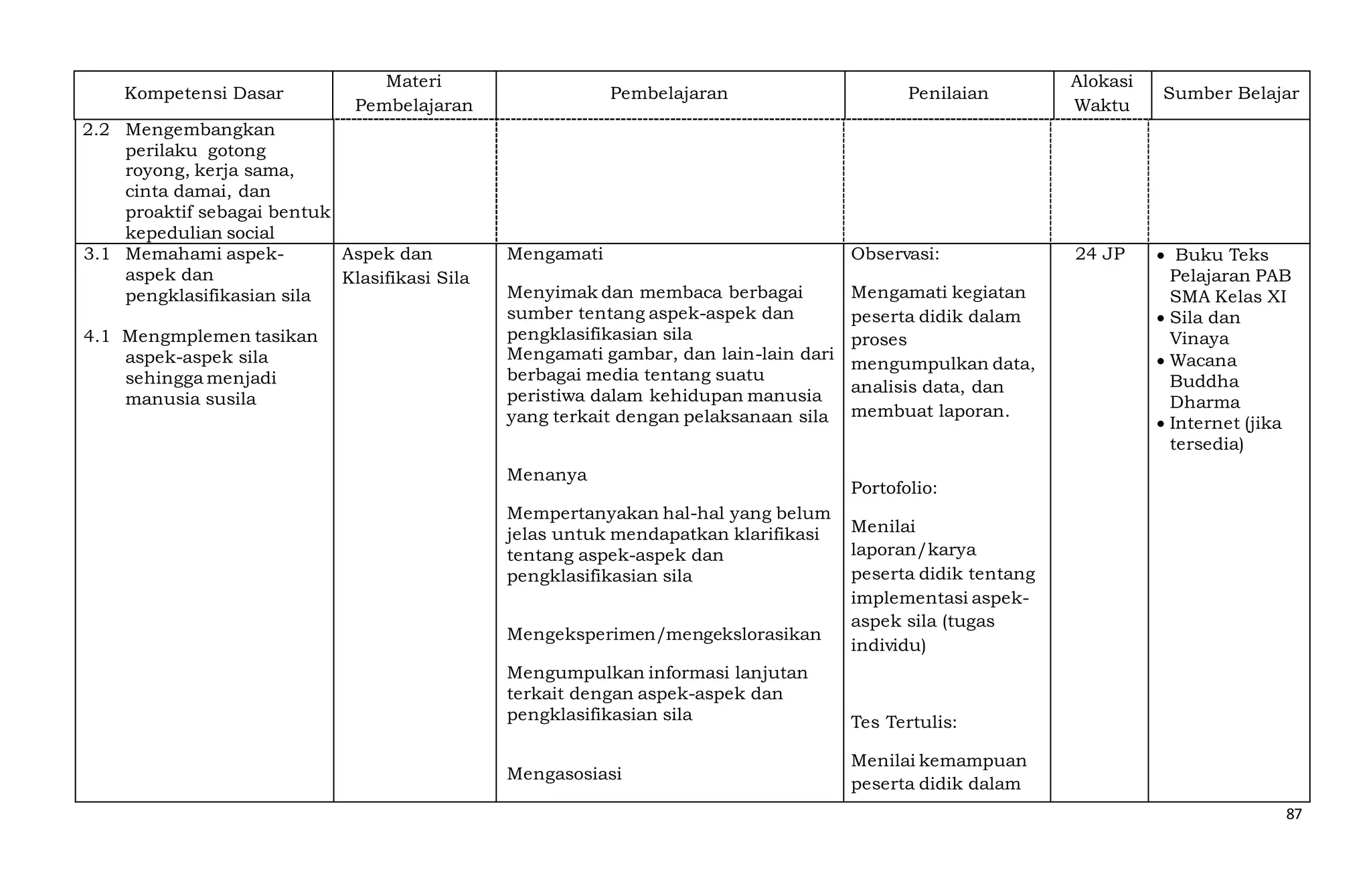 87
Kompetensi Dasar
Materi
Pembelajaran
Pembelajaran Penilaian
Alokasi
Waktu
Sumber Belajar
2.2 Mengembangkan
perilaku gotong
royong, kerja sama,
cinta damai, dan
proaktif sebagai bentuk
kepedulian social
3.1 Memahami aspek-
aspek dan
pengklasifikasian sila
4.1 Mengmplemen tasikan
aspek-aspek sila
sehingga menjadi
manusia susila
Aspek dan
Klasifikasi Sila
Mengamati
Menyimak dan membaca berbagai
sumber tentang aspek-aspek dan
pengklasifikasian sila
Mengamati gambar, dan lain-lain dari
berbagai media tentang suatu
peristiwa dalam kehidupan manusia
yang terkait dengan pelaksanaan sila
Menanya
Mempertanyakan hal-hal yang belum
jelas untuk mendapatkan klarifikasi
tentang aspek-aspek dan
pengklasifikasian sila
Mengeksperimen/mengekslorasikan
Mengumpulkan informasi lanjutan
terkait dengan aspek-aspek dan
pengklasifikasian sila
Mengasosiasi
Observasi:
Mengamati kegiatan
peserta didik dalam
proses
mengumpulkan data,
analisis data, dan
membuat laporan.
Portofolio:
Menilai
laporan/karya
peserta didik tentang
implementasi aspek-
aspek sila (tugas
individu)
Tes Tertulis:
Menilai kemampuan
peserta didik dalam
24 JP  Buku Teks
Pelajaran PAB
SMA Kelas XI
 Sila dan
Vinaya
 Wacana
Buddha
Dharma
 Internet (jika
tersedia)
 