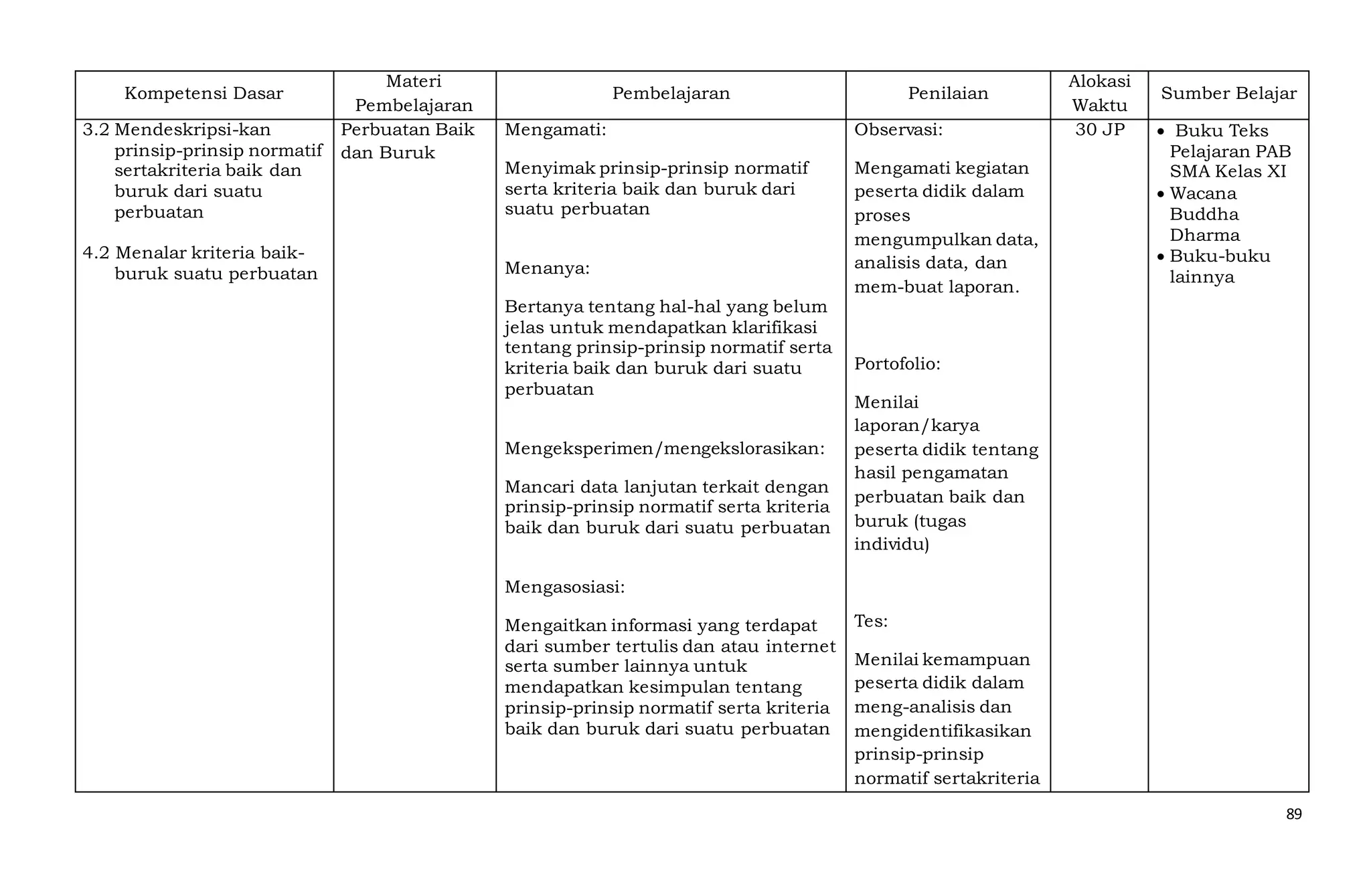89
Kompetensi Dasar
Materi
Pembelajaran
Pembelajaran Penilaian
Alokasi
Waktu
Sumber Belajar
3.2 Mendeskripsi-kan
prinsip-prinsip normatif
sertakriteria baik dan
buruk dari suatu
perbuatan
4.2 Menalar kriteria baik-
buruk suatu perbuatan
Perbuatan Baik
dan Buruk
Mengamati:
Menyimak prinsip-prinsip normatif
serta kriteria baik dan buruk dari
suatu perbuatan
Menanya:
Bertanya tentang hal-hal yang belum
jelas untuk mendapatkan klarifikasi
tentang prinsip-prinsip normatif serta
kriteria baik dan buruk dari suatu
perbuatan
Mengeksperimen/mengekslorasikan:
Mancari data lanjutan terkait dengan
prinsip-prinsip normatif serta kriteria
baik dan buruk dari suatu perbuatan
Mengasosiasi:
Mengaitkan informasi yang terdapat
dari sumber tertulis dan atau internet
serta sumber lainnya untuk
mendapatkan kesimpulan tentang
prinsip-prinsip normatif serta kriteria
baik dan buruk dari suatu perbuatan
Observasi:
Mengamati kegiatan
peserta didik dalam
proses
mengumpulkan data,
analisis data, dan
mem-buat laporan.
Portofolio:
Menilai
laporan/karya
peserta didik tentang
hasil pengamatan
perbuatan baik dan
buruk (tugas
individu)
Tes:
Menilai kemampuan
peserta didik dalam
meng-analisis dan
mengidentifikasikan
prinsip-prinsip
normatif sertakriteria
30 JP  Buku Teks
Pelajaran PAB
SMA Kelas XI
 Wacana
Buddha
Dharma
 Buku-buku
lainnya
 