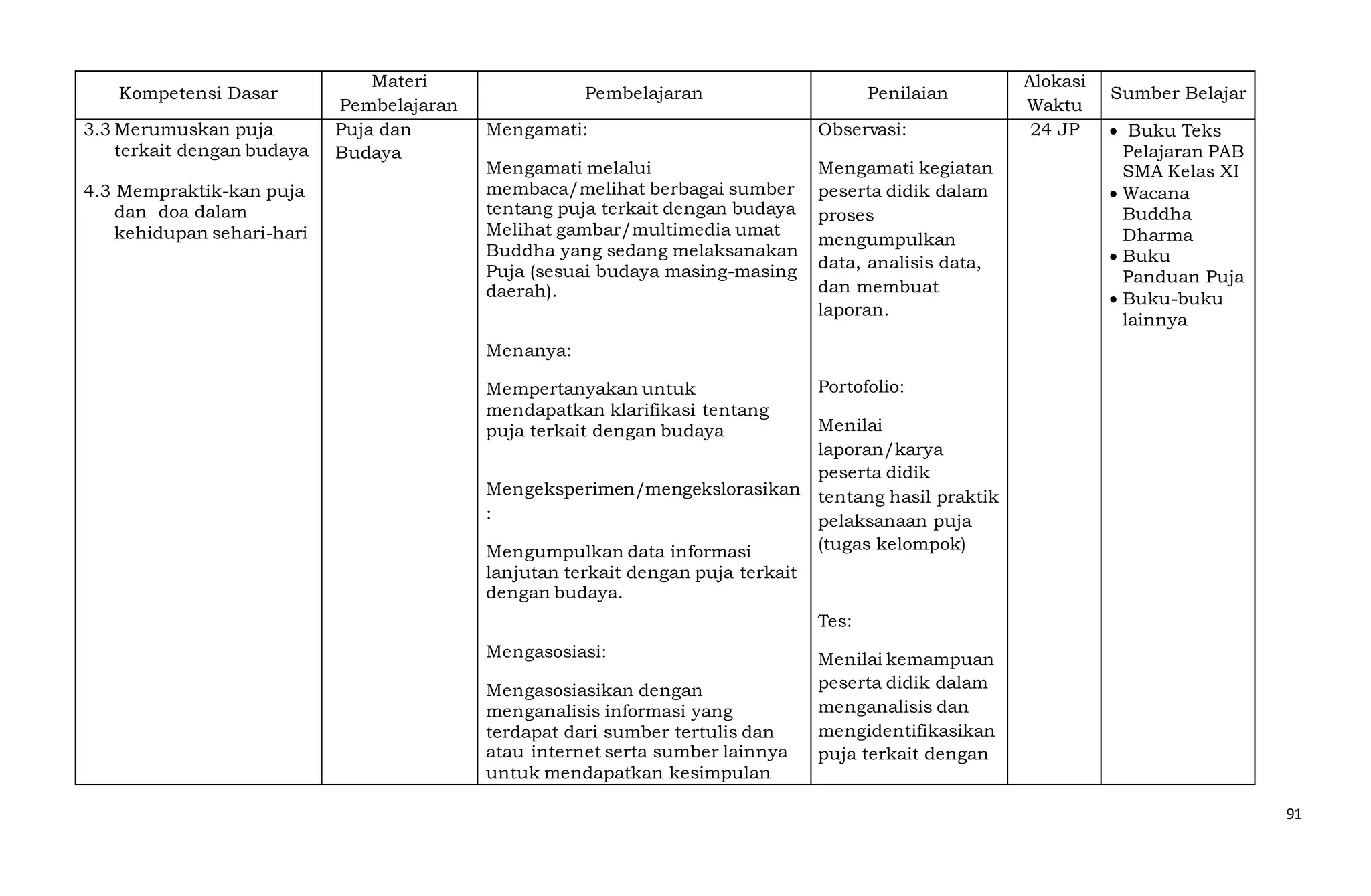 91
Kompetensi Dasar
Materi
Pembelajaran
Pembelajaran Penilaian
Alokasi
Waktu
Sumber Belajar
3.3 Merumuskan puja
terkait dengan budaya
4.3 Mempraktik-kan puja
dan doa dalam
kehidupan sehari-hari
Puja dan
Budaya
Mengamati:
Mengamati melalui
membaca/melihat berbagai sumber
tentang puja terkait dengan budaya
Melihat gambar/multimedia umat
Buddha yang sedang melaksanakan
Puja (sesuai budaya masing-masing
daerah).
Menanya:
Mempertanyakan untuk
mendapatkan klarifikasi tentang
puja terkait dengan budaya
Mengeksperimen/mengekslorasikan
:
Mengumpulkan data informasi
lanjutan terkait dengan puja terkait
dengan budaya.
Mengasosiasi:
Mengasosiasikan dengan
menganalisis informasi yang
terdapat dari sumber tertulis dan
atau internet serta sumber lainnya
untuk mendapatkan kesimpulan
Observasi:
Mengamati kegiatan
peserta didik dalam
proses
mengumpulkan
data, analisis data,
dan membuat
laporan.
Portofolio:
Menilai
laporan/karya
peserta didik
tentang hasil praktik
pelaksanaan puja
(tugas kelompok)
Tes:
Menilai kemampuan
peserta didik dalam
menganalisis dan
mengidentifikasikan
puja terkait dengan
24 JP  Buku Teks
Pelajaran PAB
SMA Kelas XI
 Wacana
Buddha
Dharma
 Buku
Panduan Puja
 Buku-buku
lainnya
 