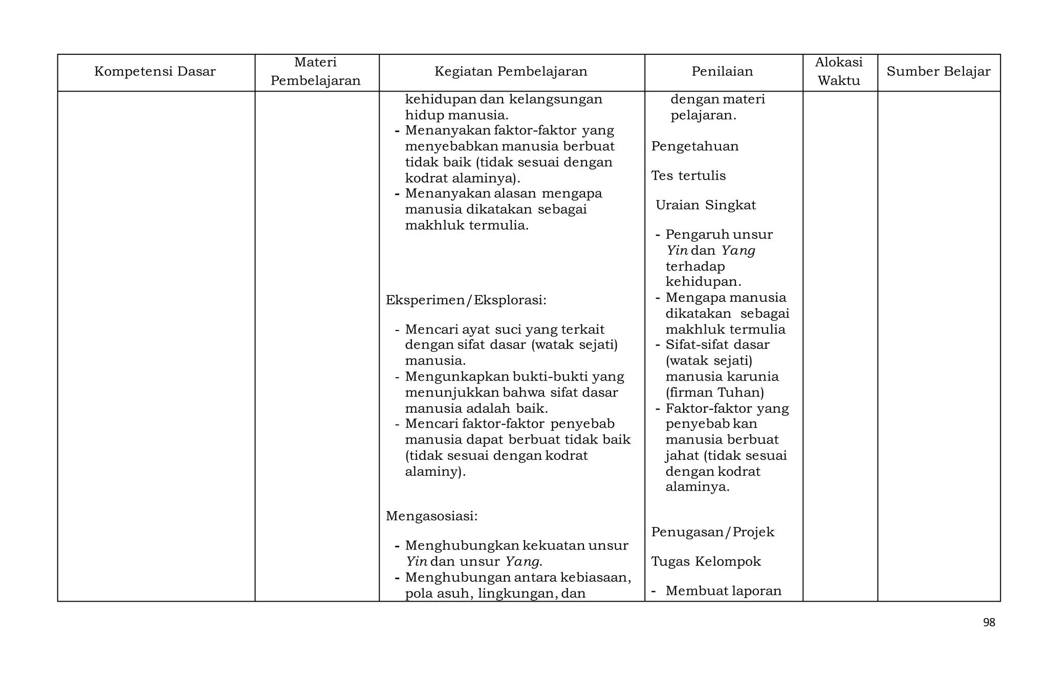 98
Kompetensi Dasar
Materi
Pembelajaran
Kegiatan Pembelajaran Penilaian
Alokasi
Waktu
Sumber Belajar
kehidupan dan kelangsungan
hidup manusia.
- Menanyakan faktor-faktor yang
menyebabkan manusia berbuat
tidak baik (tidak sesuai dengan
kodrat alaminya).
- Menanyakan alasan mengapa
manusia dikatakan sebagai
makhluk termulia.
Eksperimen/Eksplorasi:
- Mencari ayat suci yang terkait
dengan sifat dasar (watak sejati)
manusia.
- Mengunkapkan bukti-bukti yang
menunjukkan bahwa sifat dasar
manusia adalah baik.
- Mencari faktor-faktor penyebab
manusia dapat berbuat tidak baik
(tidak sesuai dengan kodrat
alaminy).
Mengasosiasi:
- Menghubungkan kekuatan unsur
Yin dan unsur Yang.
- Menghubungan antara kebiasaan,
pola asuh, lingkungan, dan
dengan materi
pelajaran.
Pengetahuan
Tes tertulis
Uraian Singkat
- Pengaruh unsur
Yin dan Yang
terhadap
kehidupan.
- Mengapa manusia
dikatakan sebagai
makhluk termulia
- Sifat-sifat dasar
(watak sejati)
manusia karunia
(firman Tuhan)
- Faktor-faktor yang
penyebab kan
manusia berbuat
jahat (tidak sesuai
dengan kodrat
alaminya.
Penugasan/Projek
Tugas Kelompok
- Membuat laporan
 