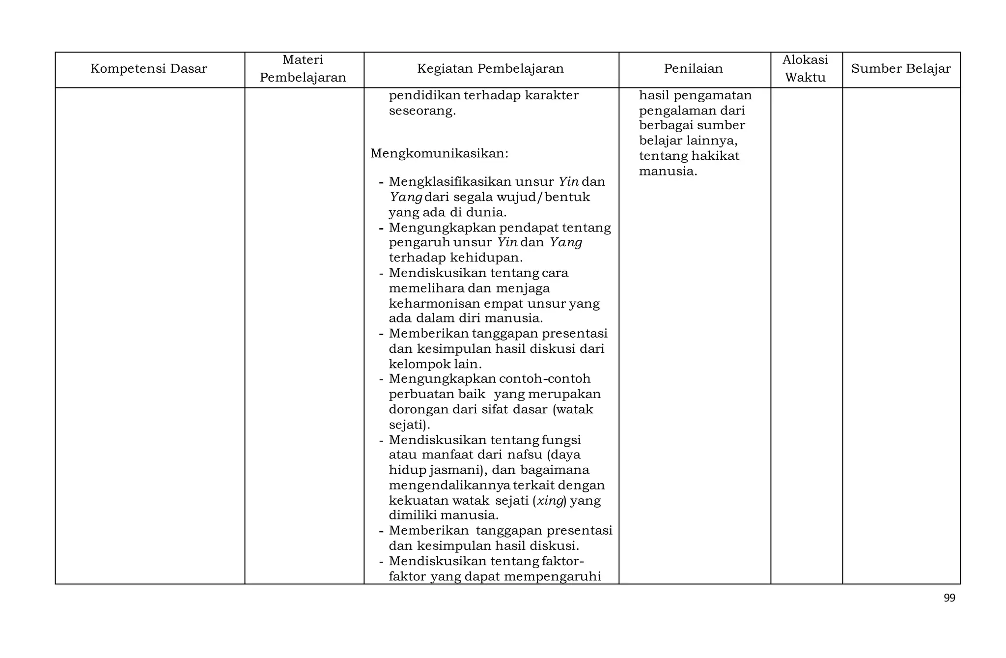 99
Kompetensi Dasar
Materi
Pembelajaran
Kegiatan Pembelajaran Penilaian
Alokasi
Waktu
Sumber Belajar
pendidikan terhadap karakter
seseorang.
Mengkomunikasikan:
- Mengklasifikasikan unsur Yin dan
Yang dari segala wujud/bentuk
yang ada di dunia.
- Mengungkapkan pendapat tentang
pengaruh unsur Yin dan Yang
terhadap kehidupan.
- Mendiskusikan tentang cara
memelihara dan menjaga
keharmonisan empat unsur yang
ada dalam diri manusia.
- Memberikan tanggapan presentasi
dan kesimpulan hasil diskusi dari
kelompok lain.
- Mengungkapkan contoh-contoh
perbuatan baik yang merupakan
dorongan dari sifat dasar (watak
sejati).
- Mendiskusikan tentang fungsi
atau manfaat dari nafsu (daya
hidup jasmani), dan bagaimana
mengendalikannya terkait dengan
kekuatan watak sejati (xing) yang
dimiliki manusia.
- Memberikan tanggapan presentasi
dan kesimpulan hasil diskusi.
- Mendiskusikan tentang faktor-
faktor yang dapat mempengaruhi
hasil pengamatan
pengalaman dari
berbagai sumber
belajar lainnya,
tentang hakikat
manusia.
 