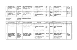 12,
2
Menyebutkan contoh
shalat sunnat berjamaah
dan munfarid
Contoh shalat
sunnat
berjamaah dan
munfarid
Siswa membaca, menelaah dan
mencari contoh shalat sunnat
berjamaah dan munfarid
- Menyebutkan contoh shalat
sunnat berjamaah
Unjuk
kerja
Tes
identifikasi
Sebutkan contoh shalat
sunnat berjamaah!
1 X 40' -PAI
Erlangga
-Peraga
- Menyebutkan contoh shalat
sunnat munfarid
Unjuk
kerja
Tes
identifikasi
Sebutkan contoh shalat
sunnat munfarid!
12,
3
Mempraktikkan shalat
sunnat berjamaah dan
munfarid dalam
kehidupan sehari-hari.
Praktik shalat
sunnat
berjamaah dan
munfarid
Siswa berlatih mempraktikkan
shalat sunnat berjamaah dan
munfarid dalam kehidupan
sehari-hari
- Mempraktikkan shalat sunnat
berjamaah
Unjuk
kerja
Tes
identifikasi
praktikkan shalat sunnat
berjamaah!
1 X 40' -PAI
Erlangga
-Peraga
- Mempraktikkan shalat sunnat
munfarid
Unjuk
kerja
Tes
identifikasi
Praktikkan shalat sunnat
munfarid!
Standar Kompetensi : 13. Memahami sejarah tradisi Islam Nusantara
Alokasi Waktu : 4 X 40 menit
KOMPETENSI DASAR
MATERI
POKOK
KEGIATAN PEMBELAJARAN INDIKATOR
PENILAIAN ALOKAS
I WAKTU
SUMBER
BELAJARTEKNIK BTK INSTR CONTOH INSTRUMEN
13,
1
Menceritakan seni
budaya lokal sebagai
bagian dari tradisi Islam
Seni budaya
lokal tradisi
Islam
Siswa membaca dan menelaah
uraian tentang seni budaya lokal
sebagai bagian dari tradisi Islam
melalui berbagai literatur.
- Menjelaskan pengertian seni
budaya lokal
Tes tertulis Tes
uraian
Jelaskan pengertian seni
budaya lokal!
2 X 40' -PAI
Erlangga
- Menjelaskan pengertian tradisi
Islam
Unjuk
kerja
Tes uraian Jelaskan pengertian tradisi
Islam!
- Menyebutkan budaya lokal yang
merupakan tradisi islam
Tes tertulis Tes
uraian
Sebutkan budaya lokal yang
merupakan tradisi islam!
13,
2
Memberikan apresiasi
terhadap tradisi dan
upacara adat kesukuan
Nusantara
Apresiasi
terhadap tradisi
dan upacara
adat kesukuan
Nusantara
Siswa memberikan apresiasi
terhadap tradisi dan upacara
adat kesukuan Nusantara
- Menyebutkan upacara adat yang
merupakan tradisi islam
Tes tertulis Tes uraian Sebutkan upacara adat yang
merupakan tradisi islam!
1 X 40' -PAI
Erlangga
-Peraga
- Menuliskan apresiasi terhadap
tradisi dan upacara adat
kesukuan Nusantara
Tes tertulis Tes uraian Tulislah apresiasi terhadap
tradisi dan upacara adat
kesukuan Nusantara!
 
