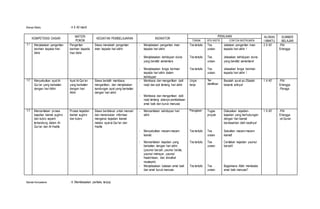 Alokasi Waktu : 4 X 40 menit
KOMPETENSI DASAR
MATERI
POKOK
KEGIATAN PEMBELAJARAN INDIKATOR
PENILAIAN ALOKAS
I WAKTU
SUMBER
BELAJARTEKNIK BTK INSTR CONTOH INSTRUMEN
3,1 Menjelaskan pengertian
beriman kepada Hari
Akhir
Pengertian
beriman kepada
Hari Akhir
Siswa menelaah pengertian
iman kepada hari akhir
- Menjelaskan pengertian iman
kepada hari akhir
Tes tertulis Tes
uraian
Jelaskan pengertian iman
kepada hari akhir !
2 X 40' -PAI
Erlangga
- Menjelasakan kehidupan dunia
yang bersifat sementara
Tes tertulis Tes
uraian
Jelasakan kehidupan dunia
yang bersifat sementara!
- Menjelasakan fungsi beriman
kepada hari akhir dalam
kehidupan
Tes tertulis Tes
uraian
Jelasakan fungsi beriman
kepada hari akhir !
3,2 Menyebutkan ayat Al-
Qur’an yang berkaitan
dengan hari Akhir
Ayat Al-Qur’an
yang berkaitan
dengan hari
Akhir
Siswa berlatih membaca,
mengartikan, dan menjelaskan
kandungan ayat yang berkaitan
dengan hari akhir.
- Membaca dan mengartikan dalil
naqli dan aqli tentang hari akhir
Unjuk
kerja
Tes
identifikasi
Bacalah surat az-Zilzalah
beserta artinya!
1 X 40' -PAI
Erlangga
-Peraga
- Membaca dan mengartikan dalil
naqli tentang adanya pembalasan
amal baik dan buruk manusia
3,3 Menceritakan proses
kejadian kiamat sughro
dan kubro seperti
terkandung dalam Al-
Qur’an dan Al-Hadits
Proses kejadian
kiamat sughro
dan kubro
Siswa berdiskusi untuk mencari
dan menemukan informasi
mengenai kejadian kiamat
melalui ayat al-Qur'an dan
Hadits
- Menceritakan kehidupan hari
akhir
Penugasan Tugas
proyek
Diskusikan kejadian-
kejadian yang berhubungan
dengan hari kiamat
berdasarkan dalil naqlinya!
1 X 40' -PAI
Erlangga
-al-Quran
- Menyebutkan macam-macam
kiamat
Tes tertulis Tes
uraian
Sebutkan macam-macam
kiamat!
- Menceritakan kejadian yang
berkaitan dengan hari akhir
(yaumul barzah, yaumul ba'ats,
yaumul mahsyar, yaumul
hisab/mizan, dan shirathal
mustaqim)
Tes tertulis Tes
uraian
Ceritakan kejadian yaumul
barzah!
- Menjelasakan balasan amal baik
dan amal buruk manusia
Tes tertulis Tes
uraian
Bagaimana Allah membalas
amal baik manusia?
Standar Kompetensi : 4. Membiasakan perilaku terpuji
 