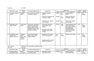Alokasi Waktu : 4 X 40 menit
KOMPETENSI DASAR
MATERI
POKOK
KEGIATAN PEMBELAJARAN INDIKATOR
PENILAIAN ALOKAS
I WAKTU
SUMBER
BELAJARTEKNIK BTK INSTR CONTOH INSTRUMEN
4,1 Menjelaskan pengertian
tasamuh
Pengertian
tasamuh
Siswa membaca dan menelaah
uraian tentang tasamuh
- Menjelaskan pengertian
tasamuh
Tes tertulis Tes
uraian
Jelaskan pengertian
tasamuh!
2 X 40' -PAI
Erlangga
- Membaca dan mengartikan dalil
naqli tentang tasamuh
Tes tertulis Tes
uraian
Bacalah dan artikan dalil
naqli tentang tasamuh!
- Menjelaskan fungsi tasamuh
dalam kehidupan
Tes tertulis Tes
uraian
Jelaskan fungsi tasamuh
dalam kehidupan!
4,2 Menampilkan contoh
perilaku tasamuh
Contoh perilaku
tasamuh
Siswa mencari dan menemukan
contoh-contoh nyata perilaku
tasamuh yang terjadi dalam
kehidupan sehari, baik melalui
pengalaman langsung, media
cetak maupun elektronik.
- Menyebutkan contoh-contoh
perilaku tasamuh dalam
kehidupan
Penugasan Tugas
rumah
Carilah dan temukan contoh-
contoh perilaku tasamuh
serta manfaat yang didapat
melalui pengalaman,
pengamatan langsung,
maupun melalui tayangan
media elektronik!
1 X 40' -PAI
Erlangga
-Peraga
- Menunjukkan sikap senang
berperilaku tasamuh dalam
kehidupan
4,3 Membiasakan perilaku
tasamuh dalam
kehidupan sehari-hari
Pembiasaan
perilaku
tasamuh dalam
kehidupan
sehari-hari
Siswa berlatih menerapkan
perilaku tasamuh melalui
kegiatan pembiasaan.
- Membiasakan diri berperilaku
tasamuh dalam kehidupan
Unjuk
kerja
Tes
simulasi
Simulasikan sikap tasamuh 1 X 40' -PAI
Erangga
-al-Quran
- Merasakan manfaat berperilaku
tasamuh dalam kehidupan
Standar Kompetensi : 5. Memahami hukum Islam tentang penyembelihan hewan
Alokasi Waktu : 4 X 40 menit
KOMPETENSI DASAR
MATERI
POKOK
KEGIATAN PEMBELAJARAN INDIKATOR
PENILAIAN ALOKAS
I WAKTU
SUMBER
BELAJARTEKNIK BTK INSTR CONTOH INSTRUMEN
5,1 Menjelaskan tatacara
penyembelihan hewan
Tatacara
penyembelihan
Siswa membaca dan menelaah
uraian tentang tatacara
- Menjelaskan pengertian
penyembelihan hewan
Tes tertulis Tes
uraian
Jelaskan pengertian
penyembelihan hewan!
2 X 40' -PAI
Erlangga
 