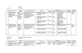 Nusantara
Alokasi Waktu : 4 X 40 menit
KOMPETENSI DASAR
MATERI
POKOK
KEGIATAN PEMBELAJARAN INDIKATOR
PENILAIAN ALOKAS
I WAKTU
SUMBER
BELAJARTEKNIK BTK INSTR CONTOH INSTRUMEN
7,1 Menceritakan sejarah
masuknya Islam di
Nusantara melalui
perdagangan, sosial, dan
pengajaran
Sejarah
masuknya Islam
di Nusantara
melalui
perdagangan,
sosial, dan
pengajaran
Siswa membaca dan menelaah
uraian tentang sejarah
masuknya Islam di Nusantara
melalui perdagangan, sosial,
dan pengajaran melalui
berbagai literatur.
- Menjelasakan sejarah masuknya
Islam di Nusantara melalui
perdagangan.
Tes tertulis Tes
uraian
Jelasakan sejarah
masuknya Islam di
Nusantara melalui
perdagangan!
2 X 40' -PAI
Erlangga
- Menjelasakan sejarah masuknya
Islam di Nusantara melalui
kegiatan sosial.
Tes tertulis Tes
uraian
Jelasakan sejarah
masuknya Islam di
Nusantara melalui kegiatan
sosial!
- Menjelasakan sejarah masuknya
Islam di Nusantara melalui
pengajaran.
Tes tertulis Tes
uraian
Jelasakan sejarah
masuknya Islam di
Nusantara melalui
pengajaran!
7,2 Menceritakan sejarah
beberapa kerajaan Islam
di Jawa, Sumatera dan
Sulawesi
Sejarah
beberapa
kerajaan Islam
di Jawa,
Sumatera dan
Sulawesi
Siswa membaca dan menelaah
uraian tentang sejarah beberapa
kerajaan Islam di Jawa,
Sumatera dan Sulawesi melalui
berbagai literatur.
- Menjelasakan sejarah beberapa
kerajaan Islam di Jawa
Tes tertulis Tes
uraian
Jelasakan sejarah beberapa
kerajaan Islam di Jawa!
1 X 40' -PAI
Erlangga
-Peraga
- Menjelasakan sejarah beberapa
kerajaan Islam di Sumatera
Tes tertulis Tes
uraian
Jelasakan sejarah beberapa
kerajaan Islam di Sumatera !
- Menjelasakan sejarah beberapa
kerajaan Islam di Sulawesi
Tes tertulis Tes
uraian
Jelasakan sejarah beberapa
kerajaan Islam di Sulawesi !
Standar Kompetensi : 8. Memahami Al-Qur’an surat Al-Insyirah
Alokasi Waktu : 4 X 40 menit
KOMPETENSI DASAR
MATERI
POKOK
KEGIATAN PEMBELAJARAN INDIKATOR
PENILAIAN ALOKAS
I WAKTU
SUMBER
BELAJARTEKNIK BTK INSTR CONTOH INSTRUMEN
8,1 Menampilkan bacaan QS
Al-Insyirah dengan tartil
dan benar
Bacaan QS Al-
Insyirah
Siswa membaca , menyalin,
serta menghafalkan surat al-
Insyirah
- Membaca surat al-Insyirah
dengan fasih
Unjuk
kerja
Tes
identifikasi
Bacalah surat al-Insyirah
dengan fasih!
2 X 40' -PAI
Erlangga
 
