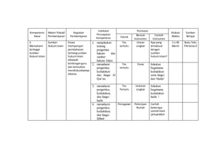 Kompetensi
Dasar
Materi Pokok/
Pembelajaran
Kegiatan
Pembelajaran
Indikator
Pencapaian
Kompetensi
Penilaian
Alokasi
Waktu
Sumber
BelajarTeknik
Bentuk
Instrumen
Contoh
Instrumen
5.
Memahami
berbagai
Sumber
HukumIslam
Sumber
HukumIslam
Siswa
mempelajari
pembahasan
tentangsumber
hukumIslam
dibawah
bimbinganguru
dan kemudian
mendiskusikannya
dikelas.
1. menjelaskan
tentang
pengertian
hukum dan
sumber
hukum Islam
Tes
tertulis
Uraian
singkat
Apa yang
dimaksud
dengan
sumber
hukumIslam?
2 x 40
Menit
Buku Teks
PAIkelasX
2. memahami
pengertian,
kedudukan
dan fungsi Al
Qur’an.
Tes
tertulis
Essay Jelaskan
bagaimana
kedudukan
serta fungsi
dari Hadis!
3. memahami
pengertian,
kedudukan,
dan fungsi
hadis
Tes
Tertulis
Uraiaran
singkat
Jelaskan
bagaimana
kedudukan
hadis !
4. memahami
pengertian,
kedudukan,
dan fungsi
Ijtihad
Penugasan Pekerjaan
Rumah
Carilah
beberapa
contohhasil
ijtihadMUI!
 