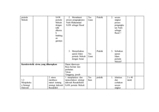 periode
Mekah
SAW
periode
Mekah
dengan
teliti
dibawa
h
bimbing
an
gurunya
2. Memahami
proses pengangkatan
Nabi Muhammad
SAW sebagai Rasul
3. Menyebutkan
ajaran Islam
periode Mekah
dengan benar
Tes
Lisan
Tes
Lisan
Praktik
Praktik
2. secara
singkat
proses
pengangka
tan Nabi
sebagai
Rasul !
3. Sebutkan
ajaran
Islam
periode
Mekah?
Karakteristik siswa yang diharapkan Dapat dipercaya
Rasa hormat dan
perhatian
Tekun
Tanggung jawab
1.2
Menjelaska
n Strategi
Dakwah
2. siswa
membaca
materi tentang
strategi dakwah
Rasulullah
1. menjelaskan dan
menceritakan strategi
dakwah Rasulullulah
SAW periode Mekah
Tes
lisan
praktik 1. Jelaskan
dan
ceritakan
secara
singkat
2 x 40
menit
 