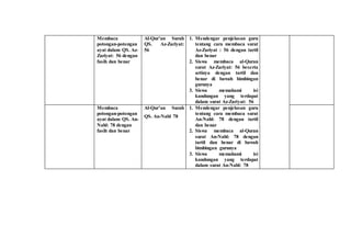 Membaca
potongan-potongan
ayat dalam QS. Az-
Zariyat: 56 dengan
fasih dan benar
Al-Qur’an Surah
QS. Az-Zariyat:
56
1. Mendengar penjelasan guru
tentang cara membaca surat
Az-Zariyat : 56 dengan tartil
dan benar
2. Siswa membaca al-Quran
surat Az-Zariyat: 56 beserta
artinya dengan tartil dan
benar di bawah bimbingan
gurunya
3. Siswa memahami isi
kandungan yang terdapat
dalam surat Az-Zariyat: 56
Membaca
potongan-potongan
ayat dalam QS. An-
Nahl: 78 dengan
fasih dan benar
Al-Qur’an Surah
QS. An-Nahl 78
1. Mendengar penjelasan guru
tentang cara membaca surat
An-Nahl: 78 dengan tartil
dan benar
2. Siswa membaca al-Quran
surat An-Nahl: 78 dengan
tartil dan benar di bawah
bimbingan gurunya
3. Siswa memahami isi
kandungan yang terdapat
dalam surat An-Nahl: 78
 