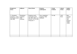 Kompetensi
Dasar
Indikator Materi Pokok Kegiatan
pembelajaran
Teknik
Penilaian
Alokasi
Waktu
Sumber
Belajar
2.1 Memahami
pengertian, contoh,
dan dampak positif
sifat ikhlas
Menjelaskan
pengertian
ikhlas
beribadah
Pengertian,contoh
dan dampak positif
sifat ikhlas dalam surat
al-An’am 162-163 dan
al-Bayyinah 5
Siswa mempelajari
pengertian ikhlas
Beribadah
Tes tulis 1X40
Menit
Buku
pegangan
siswa
mata
pelajaran
Akidah
Akhlak
 