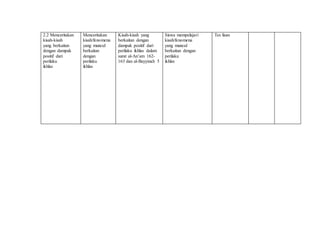 2.2 Menceritakan
kisah-kisah
yang berkaitan
dengan dampak
positif dari
perilaku
ikhlas
Menceritakan
kisah/fenomena
yang muncul
berkaitan
dengan
perilaku
ikhlas
Kisah-kisah yang
berkaitan dengan
dampak positif dari
perilaku ikhlas dalam
surat al-An’am 162-
163 dan al-Bayyinah 5
Siswa mempelajari
kisah/fenomena
yang muncul
berkaitan dengan
perilaku
ikhlas
Tes lisan
 