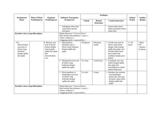 Kompetensi
Dasar
Materi Pokok/
Pembelajaran
Kegiatan
Pembelajaran
Indikator Pencapaian
Kompetensi
Penilaian
Alokasi
Waktu
Sumber
BelajarTeknik Bentuk
Instrumen
Contoh Instrumen
kehidupan sehari-hari
yang belum pernah
kita alami.
belum kalian alami
dalam perbuatan kalian
sehari-hari!
Karakter siswa yang diharapkan Dapat dipercaya ( Trustworthines)
Rasa hormat dan perhatian ( respect )
Tekun ( diligence )
Tanggung jawab ( responsibility )
10.4
Menyebutkan
ayat-ayat al-
Quran yang
berkaitan
dengan qadha
dan qadar.
4. Mencari ayat-
ayat al-Quran
terkait dengan
iman kepada
qadha dan qadar
dan
menyebutkan-
nya.
1. Menunjukkan
beberapa ayat al-
Quran yang berkaitan
dengan qadha dan
qadar.
Penugasan Pekerjaan
rumah
1. Carilah ayat-ayat al-
Quran yang terkait
dengan iman kepada
qadha dan qadar, lalu
tulislah dalam buku
kerja kalian dan
serahkan kepada guru
kalian!
2 x 40
menit
- Buku
PAI
- Mushaf
Al-Quran
2. Mengartikan ayat-ayat
al-Quran yang
berkaitan dengan
qadha dan qadar.
Tes lisan Unjuk kerja 1. Tunjukkan satu ayat
terkait dengan qadha
dan qadar lalu
terjemahkan ke dalam
bahasa Indonesia!
3. Menyimpulkan isi
kandungan ayat-ayat
al-Quran yang
berkaitan dengan
qadha dan qadar.
Tes tulis Uraian 1. Sebutkan dan jelaskan
satu kandungan
pokok dari ayat-ayat
al-Quran yang terkait
dengan qadha dan
qadar!
Karakter siswa yang diharapkan Dapat dipercaya ( Trustworthines)
Rasa hormat dan perhatian ( respect )
Tekun ( diligence )
Tanggung jawab ( responsibility )
 