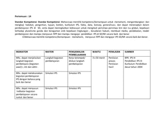Pertemuan : 14
Standar Kompetensi: Standar Kompetensi: Mahasiswa memiliki kompetensi/kemampuan untuk memahami, mengembangkan dan
mengkaji hakekat, pengertian, tujuan, konten, kurikulum IPS, fakta, data, konsep, generalisasi, dan dapat menerapkan dalam
pembelajaran IPS di SD, serta dapat meningkatkan kebiasaan untuk mengikuti peristiwa-peristiwa kini dan isu global, kepekaan
terhadap pluralisme ganda dan keragaman enik kepekaan lingkungan , kesadaran hukum, membuat media, pendekatan, model
pembelajaran dan mampu menyusun RPP dan mampu mengajar pendidikan IPS di SD/MI secara baik dan benar
4.Mahasiswa memiliki kompetensi/kemampuan memahami, menyusun RPP dan mengajar IPS SD/MI secara baik dan benar.
INDIKATOR MATERI PENGAMALAN
PEMBELAJARAN
WAKTU PENILAIAN SUMBER
Mhs. dapat menjelaskan
langkah kegiatan
pembelajara (kegiatan
awal)=, inti dan akhir.
Langkah kegiatan
pembelajaran
Kerja kelompok/
diskusi langkah
pembelajaran
3 x 50 menit Penilaian
proses
Penilaian
hasil
BPK IPS III
Pendidikan IPS III
Kurikulum Pendidikan
dasartahun 2004
Mhs. dapat melaksanakan
kegiatan pembelajaran
IPS dengan bahasa yang
baik dan benar
Simulasi IPS Simulasi IPS
Mhs. dapat menyusun
Indikator kegiatan
pembelajaran secara
runtut dan benar
Simulasi IPS Simulasi IPS
 