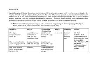 Pertemuan : 2
Standar Kompetensi: Standar Kompetensi: Mahasiswa memiliki kompetensi/kemampuan untuk memahami, mengembangkan dan
mengkaji hakekat, pengertian, tujuan, konten, kurikulum IPS, fakta, data, konsep, generalisasi, dan dapat menerapkan dalam
pembelajaran IPS di SD, serta dapat meningkatkan kebiasaan untuk mengikuti peristiwa-peristiwa kini dan isu global, kepekaan
terhadap pluralisme ganda dan keragaman enik kepekaan lingkungan , kesadaran hukum, membuat media, pendekatan, model
pembelajaran dan mampu menyusun RPP dan mampu mengajar pendidikan IPS di SD/MI secara baik dan benar
1. Mahasiswa memiliki kompetensi/kemampuan untuk memahami, mengembangkan dan mengkaji pengertian, tujuan,
konten, kurikulum IPS dan dapat menerapkan dalam pembelajaran IPS di SD,
INDIKATOR MATERI PENGAMALAN
PEMBELAJARAN
WAKTU PENILAIAN SUMBER
Mhs. dapat
menjelasmateri kan
materi IPS
Materi IPS menurut
Kurikulm tahun
1994, 2004 dan
kurikulum th. 2006
Kerja kelompok
Presentasi hsil kerja
kelompok
3 x 50 menit Penilaian
proses
Penilaian
hasil
BPK IPS III
Pendidikan IPS III
Kurikulum Pendidikan
dasartahun 1994, 2004
dan tahun 2006
UdinS. Winataputra, dkk,
2009. Materi
PembelajaranIPS SD.
Jkarta: Universita
Terbuka,
Mhs. memiliki sifat teliti
dalam mengkaji materi IPS
Kurikulum IPS tahun
1994. 2004 dan 2006
Kerja kelompok
Presentasi hsil kerja
kelompok
Mhs. dapat membuat
skema perkembangan
kurikulum IPS
Materi IPS Kerja kelompok dan
presentasi hasil kerja
kelompok
 