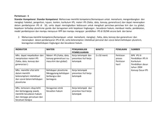 Pertemuan : 5
Standar Kompetensi: Standar Kompetensi: Mahasiswa memiliki kompetensi/kemampuan untuk memahami, mengembangkan dan
mengkaji hakekat, pengertian, tujuan, konten, kurikulum IPS, materi IPS (fakta, data, konsep, generalisasi) dan dapat menerapkan
dalam pembelajaran IPS di SD, serta dapat meningkatkan kebiasaan untuk mengikuti peristiwa-peristiwa kini dan isu global,
kepekaan terhadap pluralisme ganda dan keragaman enik kepekaan lingkungan , kesadaran hukum, membuat media, pendekatan,
model pembelajaran dan mampu menyusun RPP dan mampu mengajar pendidikan IPS di SD/MI secara baik dan benar
2. Mahasiswa memiliki kompetensi/kemampuan untuk memahami, mengkaji , fakta, data, konsep dan generalisasi dan
menerapkan dalam pembelajaran IPS di SD, serta keterampilan intelektual personal dan sosial dalamkehidupan pluralism,
kearagaman enikkehidupan lingkungan dan kesadaran hukum.
INDIKATOR MATERI PENGAMALAN
PEMBELAJARAN
WAKTU PENILAIAN SUMBER
Mhs. dapat meyebutkan dan
menjelaskan materi IPS
(fakta, data, konsep dan
generasiasi )
Materi IPS (Fakta, data,
konsep generalisasi isu
masa kini dan global)
Kerja kelompok dan
presentasi hsil kerja
kelompok
3 x 50 menit Penilaian
proses
Penilaian
hasil
BPK IPS III
Pendidikan IPS III
Kurikulum
Pendidikan dasar
tahun 2004
Konsep DasarIPSMhs. memiliki sifat teliti
dalam memilih
keterampilam intelektual
dan sosial dalamkehidupan
pluralisme
Kehidupan pluralisme
Menggalang kehidupan
berbangsa dan
bernegara
Kerja kelompok
presentasi hsil kerja
kelompok
Mhs. tertanam sikap teliti
dan bertanggung jawab,
memiliki kesadaran hukum
dan menjaga persatuan dan
kesatuan bangsa
Keragaman etnik
Kesadran hukum
Kerja kelompok dan
prsentasi hasil kerja
kelompok
 