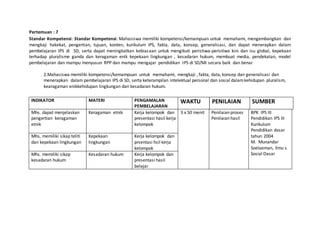 Pertemuan : 7
Standar Kompetensi: Standar Kompetensi: Mahasiswa memiliki kompetensi/kemampuan untuk memahami, mengembangkan dan
mengkaji hakekat, pengertian, tujuan, konten, kurikulum IPS, fakta, data, konsep, generalisasi, dan dapat menerapkan dalam
pembelajaran IPS di SD, serta dapat meningkatkan kebiasaan untuk mengikuti peristiwa-peristiwa kini dan isu global, kepekaan
terhadap pluralisme ganda dan keragaman enik kepekaan lingkungan , kesadaran hukum, membuat media, pendekatan, model
pembelajaran dan mampu menyusun RPP dan mampu mengajar pendidikan IPS di SD/MI secara baik dan benar
2.Mahasiswa memiliki kompetensi/kemampuan untuk memahami, mengkaji , fakta, data, konsep dan generalisasi dan
menerapkan dalam pembelajaran IPS di SD, serta keterampilan intelektual personal dan sosial dalamkehidupan pluralism,
kearagaman enikkehidupan lingkungan dan kesadaran hukum.
INDIKATOR MATERI PENGAMALAN
PEMBELAJARAN
WAKTU PENILAIAN SUMBER
Mhs. dapat menjelaskan
pengertian keragaman
etnik
Keragaman etnik Kerja kelompok dan
presentasi hasil kerja
kelompok
3 x 50 menit Penilaian proses
Penilaian hasil
BPK IPS III
Pendidikan IPS III
Kurikulum
Pendidikan dasar
tahun 2004
M. Munandar
Soelaeman, Ilmu s
Sosial Dasar
Mhs, memiliki sikap teliti
dan kepekaan lingkungan
Kepekaan
lingkungan
Kerja kelompok dan
prsentasi hsil kerja
kelompok
Mhs. memiliki sikap
kesadaran hukum
Kesadaran hukum Kerja kelompok dan
presentasi hasil
belajar
 