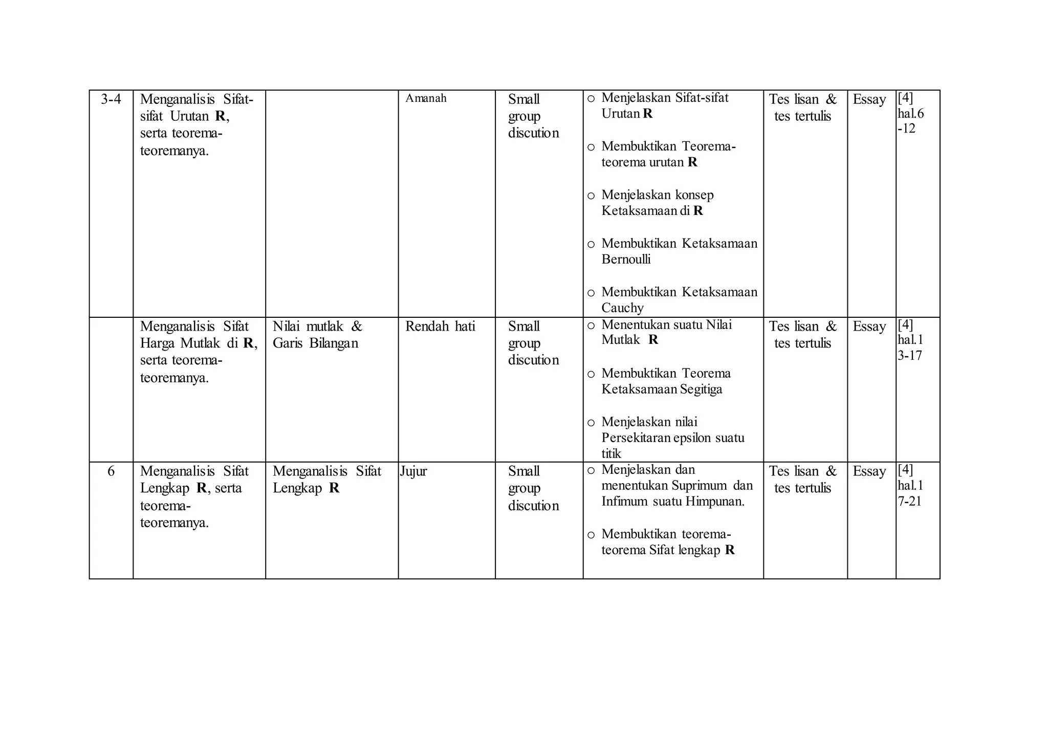 3-4 Menganalisis Sifat-
sifat Urutan R,
serta teorema-
teoremanya.
Amanah Small
group
discution
o Menjelaskan Sifat-sifat
Urutan R
o Membuktikan Teorema-
teorema urutan R
o Menjelaskan konsep
Ketaksamaan di R
o Membuktikan Ketaksamaan
Bernoulli
o Membuktikan Ketaksamaan
Cauchy
Tes lisan &
tes tertulis
Essay [4]
hal.6
-12
Menganalisis Sifat
Harga Mutlak di R,
serta teorema-
teoremanya.
Nilai mutlak &
Garis Bilangan
Rendah hati Small
group
discution
o Menentukan suatu Nilai
Mutlak R
o Membuktikan Teorema
Ketaksamaan Segitiga
o Menjelaskan nilai
Persekitaran epsilon suatu
titik
Tes lisan &
tes tertulis
Essay [4]
hal.1
3-17
6 Menganalisis Sifat
Lengkap R, serta
teorema-
teoremanya.
Menganalisis Sifat
Lengkap R
Jujur Small
group
discution
o Menjelaskan dan
menentukan Suprimum dan
Infimum suatu Himpunan.
o Membuktikan teorema-
teorema Sifat lengkap R
Tes lisan &
tes tertulis
Essay [4]
hal.1
7-21
 