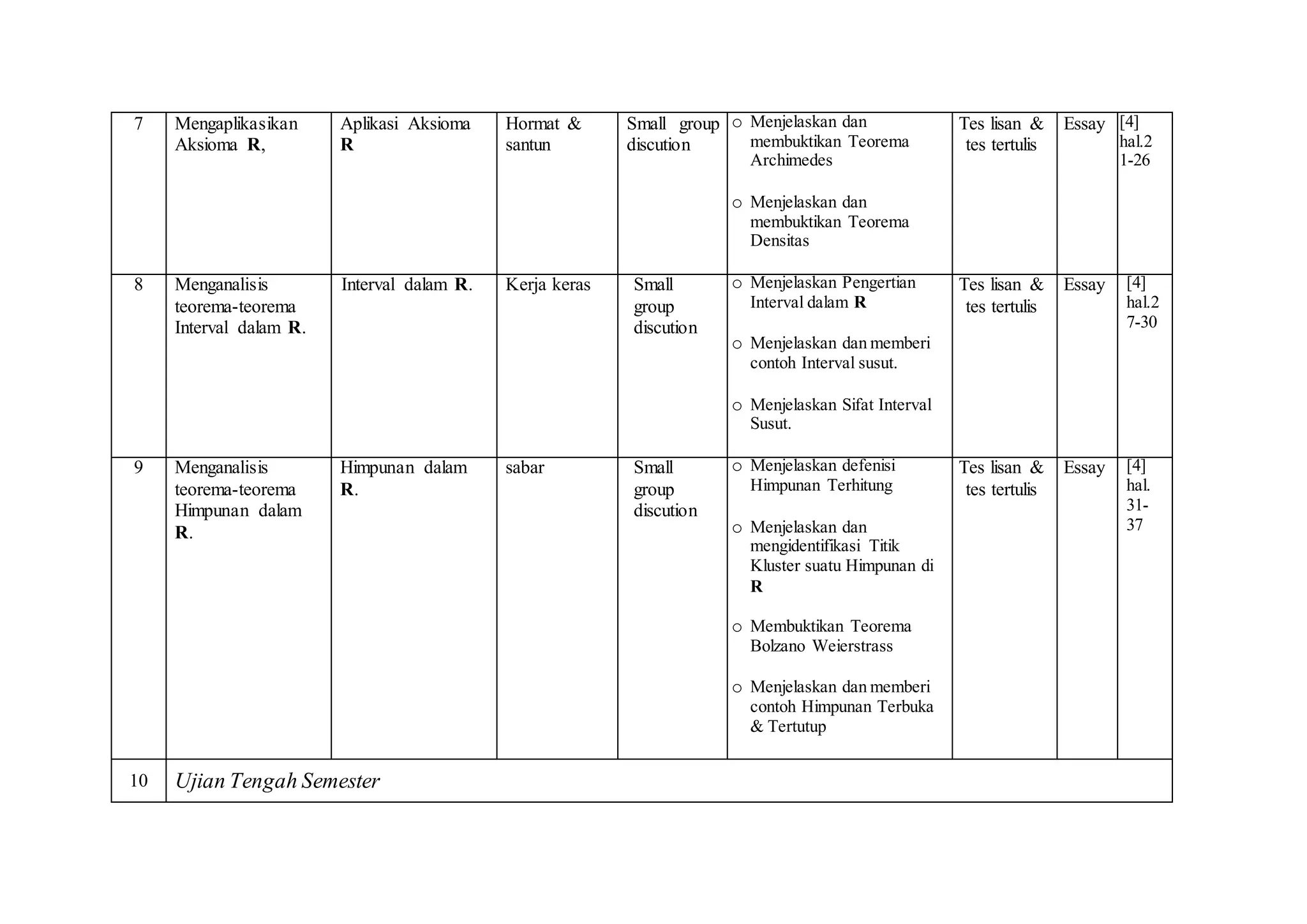 7 Mengaplikasikan
Aksioma R,
Aplikasi Aksioma
R
Hormat &
santun
Small group
discution
o Menjelaskan dan
membuktikan Teorema
Archimedes
o Menjelaskan dan
membuktikan Teorema
Densitas
Tes lisan &
tes tertulis
Essay [4]
hal.2
1-26
8 Menganalisis
teorema-teorema
Interval dalam R.
Interval dalam R. Kerja keras Small
group
discution
o Menjelaskan Pengertian
Interval dalam R
o Menjelaskan dan memberi
contoh Interval susut.
o Menjelaskan Sifat Interval
Susut.
Tes lisan &
tes tertulis
Essay [4]
hal.2
7-30
9 Menganalisis
teorema-teorema
Himpunan dalam
R.
Himpunan dalam
R.
sabar Small
group
discution
o Menjelaskan defenisi
Himpunan Terhitung
o Menjelaskan dan
mengidentifikasi Titik
Kluster suatu Himpunan di
R
o Membuktikan Teorema
Bolzano Weierstrass
o Menjelaskan dan memberi
contoh Himpunan Terbuka
& Tertutup
Tes lisan &
tes tertulis
Essay [4]
hal.
31-
37
10 Ujian Tengah Semester
 
