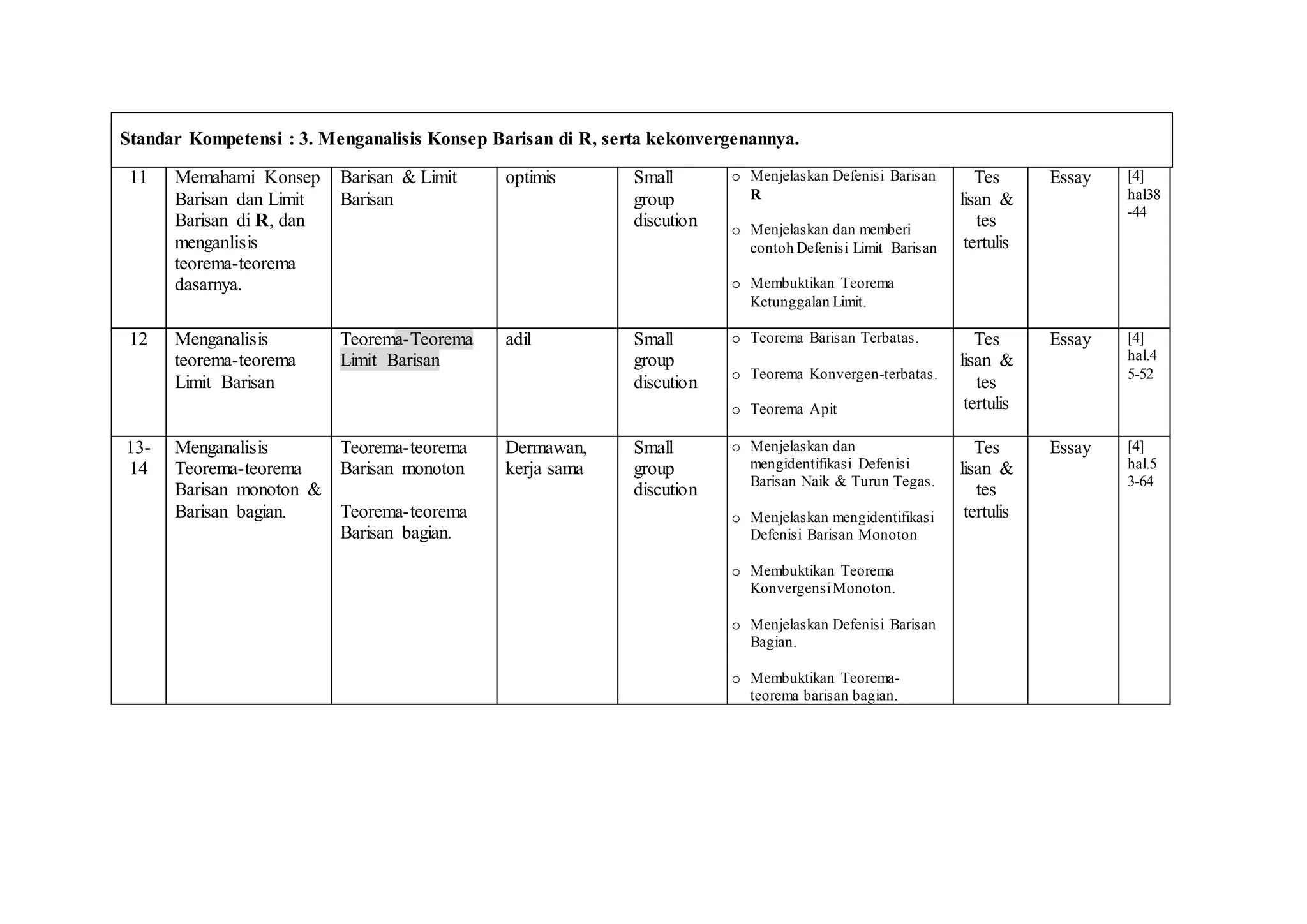 Standar Kompetensi : 3. Menganalisis Konsep Barisan di R, serta kekonvergenannya.
11 Memahami Konsep
Barisan dan Limit
Barisan di R, dan
menganlisis
teorema-teorema
dasarnya.
Barisan & Limit
Barisan
optimis Small
group
discution
o Menjelaskan Defenisi Barisan
R
o Menjelaskan dan memberi
contoh Defenisi Limit Barisan
o Membuktikan Teorema
Ketunggalan Limit.
Tes
lisan &
tes
tertulis
Essay [4]
hal38
-44
12 Menganalisis
teorema-teorema
Limit Barisan
Teorema-Teorema
Limit Barisan
adil Small
group
discution
o Teorema Barisan Terbatas.
o Teorema Konvergen-terbatas.
o Teorema Apit
Tes
lisan &
tes
tertulis
Essay [4]
hal.4
5-52
13-
14
Menganalisis
Teorema-teorema
Barisan monoton &
Barisan bagian.
Teorema-teorema
Barisan monoton
Teorema-teorema
Barisan bagian.
Dermawan,
kerja sama
Small
group
discution
o Menjelaskan dan
mengidentifikasi Defenisi
Barisan Naik & Turun Tegas.
o Menjelaskan mengidentifikasi
Defenisi Barisan Monoton
o Membuktikan Teorema
KonvergensiMonoton.
o Menjelaskan Defenisi Barisan
Bagian.
o Membuktikan Teorema-
teorema barisan bagian.
Tes
lisan &
tes
tertulis
Essay [4]
hal.5
3-64
 