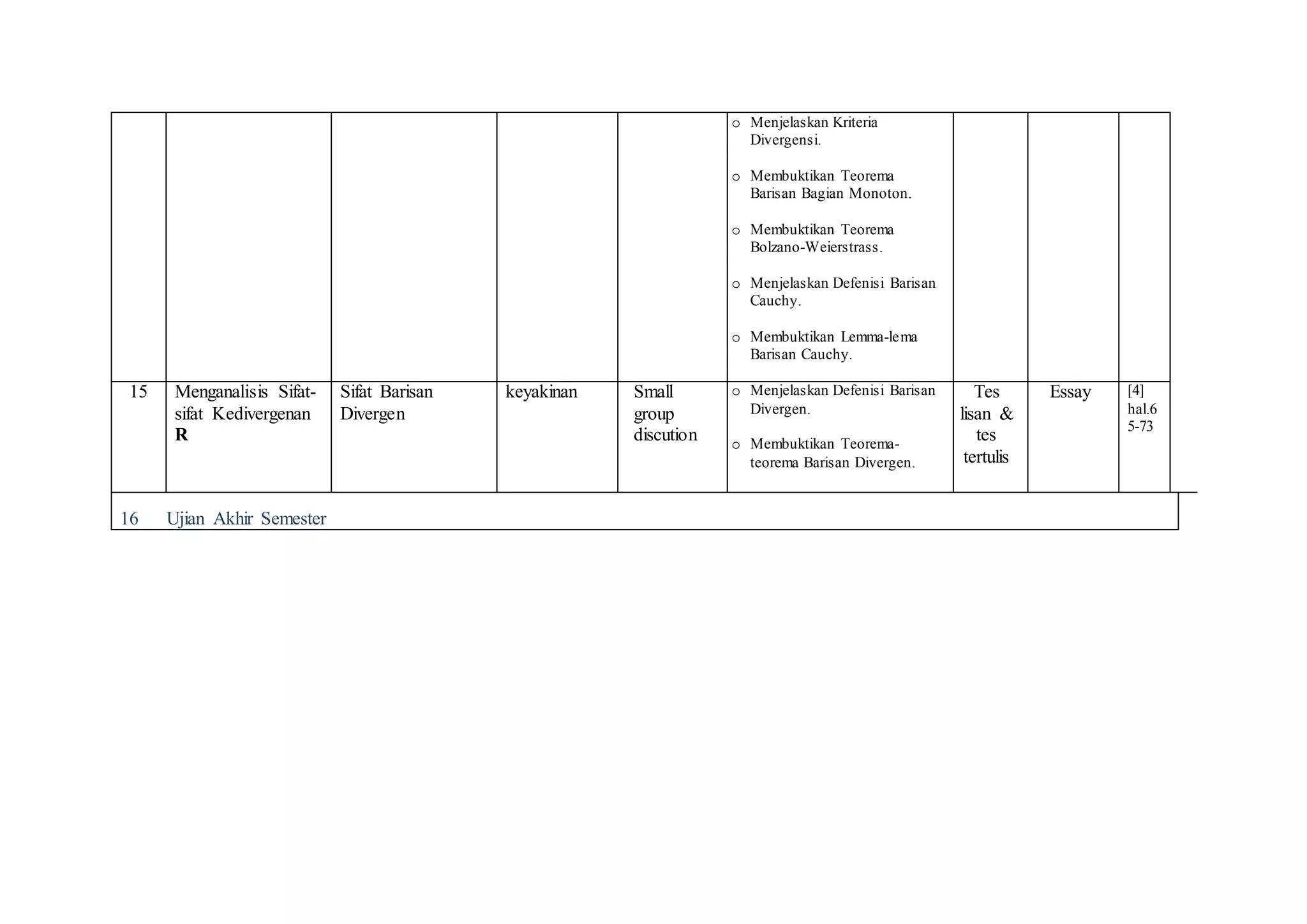 o Menjelaskan Kriteria
Divergensi.
o Membuktikan Teorema
Barisan Bagian Monoton.
o Membuktikan Teorema
Bolzano-Weierstrass.
o Menjelaskan Defenisi Barisan
Cauchy.
o Membuktikan Lemma-lema
Barisan Cauchy.
15 Menganalisis Sifat-
sifat Kedivergenan
R
Sifat Barisan
Divergen
keyakinan Small
group
discution
o Menjelaskan Defenisi Barisan
Divergen.
o Membuktikan Teorema-
teorema Barisan Divergen.
Tes
lisan &
tes
tertulis
Essay [4]
hal.6
5-73
16 Ujian Akhir Semester
 
