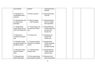 10
status kesehatan
4.9 Menganalisa dan
mengidentifikasi perilaku
orang sakit
4.10 Mendeskripsikan stres
dan adaptasi dalam
keperawatan
4.11 Mengidentifikasi
tahapan-tahapan stres dan
reaksi tubuh terhadap stres
4.12 Mengolah dan
menyajikan data penilaian
stres
4.13 Menyajikan tindakan
peningkatan kesehatan dan
pencegahan penyakit
4.14 Menyajikan tindakan
pelayanan kesehatan
utama
4.15 Menyajikan peran
asisten perawat dalam
kesehatan
4.9 Perilaku orang sakit
4.10 Stres dan adaptasi
dalam keperawatan
4.11 Tahapan-tahapan stres
dan reaksi tubuh terhadap
stres
4.12 Penilaian stres
4.13 Tindakan peningkatan
kesehatan dan pencegahan
penyakit
4.14 Tindakan pelayanan
kesehatan utama
4.15 Peran asisten perawat
dalam pemberian perawatan
mempengaruhi status
kesehatan
4.9 Menganalisa perilaku
orang sakit
4.10 Menginterpretasikan
stress dan adaptasi
dalam keperawatan
4.11 Mengidentifikasikan
Tahapan-tahapan stres
dan reaksi tubuh
terhadap stres
4.12 Menganalisa dan
mengolah data
Penilaian stres
4.13 Mengidentifikasi
Tindakan peningkatan
kesehatan dan
pencegahan penyakit
4.14 Mengidentifikasikan
Tindakan pelayanan
kesehatan utama
4.15 Memahami Peran
asisten perawat dalam
 