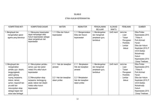 12
SILABUS
ETIKA HUKUM KEPERAWATAN
KOMPETENSI INTI KOMPETENSI DASAR MATERI INDIKATOR PENGALAMAN
BELAJAR
ALOKASI
WAKTU
PENILAIAN SUMBER
1. Menghayati dan
mengamalkan ajaran
agama yang dianutnya
1.1 Mensyukuri kesempatan
dapat mempelajari etika
hukum keperawatan sebagai
dasar pengetahuan dari
keperawatan
1.1.1 Etika dan Hukum
keperawatan
1.1.1 Mengemukakan
Etika dan Hukum
keperawatan
1. Mendengarkan
dan mengamati
penjelasan guru,
berdiskusi
2x45 menit Jenis tes:
- Lisan
- Tulisan
- Penugasan
- Portofolio
- Lembar
diskusi
Etika Profesi
Keperawatan,2010.
,Triloka H.
Putri,Achmad
Fanani
Etika dan Hukum
Kesehatan,2010.,P
rof.Dr.Soekijo
Notoatmodjo
Hukum
Keperawatan,2010.
,Cecep Triwibowo
2. Menghayati dan
mengamalkan
perilaku jujur, disiplin,
tanggungjawab,
peduli (gotong
royong, kerjasama,
toleran, damai),
santun, responsif dan
pro-aktif dan
menunjukkan sikap
sebagai bagian dari
solusi atas berbagai
2.1 Menunjukkan perilaku
santun, jujur dan peduli
melalui ilmu etika hukum
keperawatan
2.2 Menunjukkan sikap
kerjasama, bertanggung
jawab, toleran dan disiplin
melalui etika hukum
keperawatan
2.1.1 Hak dan kewajiban
perawat
2.2.1 Hak dan kewajiban
dalam profesi
2.1.1 Menjelaskan
Hak dan kewajiban
perawat
2.2.1 Menjelaskan
Hak dan kewajiban
dalam profesi
1. Mendengarkan
dan mengamati
penjelasan guru,
berdiskusi
2x45 menit Jenis tes:
- Lisan
- Tulisan
- Penugasan
- Portofolio
- Lembar
diskusi
Etika Profesi
Keperawatan,2010.
,Triloka H.
Putri,Achmad
Fanani
Etika dan Hukum
Kesehatan,2010.,P
rof.Dr.Soekijo
Notoatmodjo
Hukum
Keperawatan,2010.
,Cecep Triwibowo
 