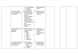 6
3.9 Menganalisa faktor-
faktor yang mempengaruhi
status kesehatan
3.10 Menganalisa stres dan
adaptasi dalam
keperawatan
3.11 Memahami pengertian
stres adaptasi dan stresor
dalam keperawatan
a. Florence Nigthangle
b. Callista Roy
c. Dorothea Orem
3.9 Konsep Sehat Sakit
konsep Sehat menurut:
(WHO,UU Kesehatan,
Zaidin Ali)
Konsep Sehat Mental
Sosial dan Fisik
Konsep Sakit menurut:
(Perkin’s,Zaidin Ali)
kesakitan Keadaan sehat
sakit
Persepsi sakit dan
kesakitan
3.10 Faktor-faktor faktor yang
mempengaruhi status
kesehatan
a. Manusia
b. Perilaku
c. Keturunan
d. Yankes
e. Lingkungan
f. Sosio Ekonomi
3.11 Stres dan Adaptasi
a. Konsep Stres dan
Adaptasi
b. Pengertian Stres
c. Jenis Stres
keperawatan menurut
para ahli
3.9 Menyajikan konsep
sehat dan sakit dalam
keperawatan
3.10 Menganalisa dan
mendiskusikan faktor-
faktor yang
mempengaruhi status
kesehatan
3.11 Menginterpretasikan
stress dan adaptasi
dalam keperawatan
 