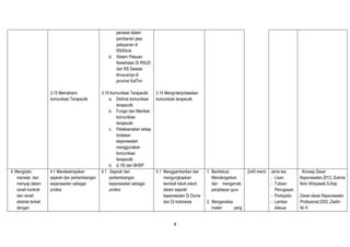 8
3.15 Memahami
komunikasi Terapeutik
perawat dalam
pemberian jasa
pelayanan di
RS/Klinik
d. Sistem Pelayan
Kesehatan Di RSUD
dan RS Swasta
khususnya di
provinsi KalTim
3.15 Komunikasi Terapeutik
a. Definisi komunikasi
terapeutik
b. Fungsi dan Manfaat
komunikasi
terapeutik
c. Pelaksanakan setiap
tindakan
keperawatan
menggunakan
komunikasi
terapeutik
d. d. 5S dan BHSP
3.15 Menginterpretasikan
komunikasi terapeutik
4. Mengolah,
menalar, dan
menyaji dalam
ranah konkret
dan ranah
abstrak terkait
dengan
4.1 Mendeskripsikan
sejarah dan perkembangan
keperawatan sebagai
profesi
4.1 Sejarah dan
perkembangan
keperawatan sebagai
profesi
4.1 Menggambarkan dan
mengungkapkan
kembali tokoh-tokoh
dalam sejarah
keperawatan Di Dunia
dan Di Indonesia
1. Berdiskusi,
Mendengarkan
dan mengamati,
penjelasan guru
2. Menganalisa
materi yang
2x45 menit Jenis tes:
- Lisan
- Tulisan
Penugasan
- Portopolio
- Lembar
diskusi
Konsep Dasar
Keperawatan,2012.,Sukma
Nolo Widyawati,S.Kep
Dasar-dasar Keperawatan
Profesional,2002.,Zaidin
Ali H
 