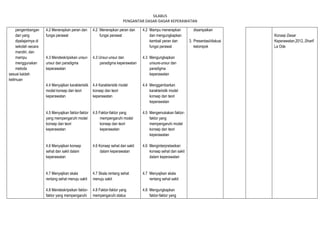 SILABUS
PENGANTAR DASAR-DASAR KEPERAWATAN
pengembangan
dari yang
dipelajarinya di
sekolah secara
mandiri, dan
mampu
menggunakan
metoda
sesuai kaidah
keilmuan
4.2 Menerapkan peran dan
fungsi perawat
4.3 Mendeskripsikan unsur-
unsur dan paradigma
keperawatan
4.4 Menyajikan karakteristik
model konsep dan teori
keperawatan
4.5 Menyajikan faktor-faktor
yang mempengaruhi model
konsep dan teori
keperawatan
4.6 Menyajikan konsep
sehat dan sakit dalam
keperawatan
4.7 Menyajikan skala
rentang sehat menuju sakit
4.8 Mendeskripsikan faktor-
faktor yang mempengaruhi
4.2 Menerapkan peran dan
fungsi perawat
4.3 Unsur-unsur dan
paradigma keperawatan
4.4 Karakteristik model
konsep dan teori
keperawatan
4.5 Faktor-faktor yang
mempengaruhi model
konsep dan teori
keperawatan
4.6 Konsep sehat dan sakit
dalam keperawatan
4.7 Skala rentang sehat
menuju sakit
4.8 Faktor-faktor yang
mempengaruhi status
4.2 Mampu menerapkan
dan mengungkapkan
kembali peran dan
fungsi perawat
4.3 Mengungkapkan
unsure-unsur dan
paradigma
keperawatan
4.4 Menggambarkan
karakteristik model
konsep dan teori
keperawatan
4.5 Mengemukakan faktor-
faktor yang
mempengaruhi model
konsep dan teori
keperawatan
4.6 Menginterpretasikan
konsep sehat dan sakit
dalam keperawatan
4.7 Menyajikan skala
rentang sehat sakit
4.8 Mengungkapkan
faktor-faktor yang
disampaikan
3. Presentasi/diskusi
kelompok
Konsep Dasar
Keperawatan,2012.,Sharif
La Ode
 