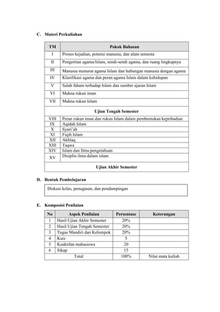 C. Materi Perkuliahan

     TM                                Pokok Bahasan
       I      Proses kejadian, potensi manusia, dan alam semesta
      II      Pengertian agama/Islam, sendi-sendi agama, dan ruang lingkupnya
      III     Manusia menurut agama Islam dan hubungan manusia dengan agama
      IV      Klasifikasi agama dan peran agama Islam dalam kehidupan
      V       Salah faham terhadap Islam dan sumber ajaran Islam
      VI      Makna rukun iman
     VII      Makna rukun Islam

                               Ujian Tengah Semester
     VIII     Peran rukun iman dan rukun Islam dalam pembentukan kepribadian
     IX       Aqidah Islam
      X       Syari’ah
     XI       Fiqih Islam
     XII      Akhlaq
     XIII     Taqwa
     XIV      Islam dan Ilmu pengetahuan
     XV       Disiplin ilmu dalam islam

                                Ujian Akhir Semester

D. Bentuk Pembelajaran

     Diskusi kelas, penugasan, dan pendampingan


E. Komposisi Penilaian

    No            Aspek Penilaian          Persentase          Keterangan
    1       Hasil Ujian Akhir Semester        20%
    2       Hasil Ujian Tengah Semester       20%
    3       Tugas Mandiri dan Kelompok        20%
    4       Kuis                                5
    5       Keaktifan mahasiswa                20
    6       Sikap                              15
                     Total                   100%           Nilai mata kuliah
 