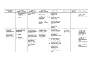 KOMPETENSI
DASAR

MATERI
PEMBELAJARAN
yang menampilkan
persamaan
kedudukan warga
negara

5.3. Menghargai
persamaan
kedudukan warga
negara tanpa
membedakan ras,
agama, gender,
golongan, budaya,
dan suku

Persamaan kedudukan
warga negara tanpa
membedakan
o ras
o agama
o gender
o golongan,
o budaya, suku

NILAI
KARAKTER
sosial, tanggung
jawab

Religius, jujur,
toleransi, disiplin,
kerja keras, mandiri,
demokratis, rasa
ingin tahu, semangat
kebangsaan, cinta
tanah air, menghargai
prestasi,
komunikatif, cinta
damai, gemar
membaca, peduli
lingkungan, peduli
sosial, tanggung
jawab

KEGIATAN
PEMBELAJARAN
Mendiskusikan
tentang perilaku yang
mencerminkan
pelaksanaan
persamaan
kedudukan yang
diatur oleh UU yang
berlaku

Mendiskusikan
tentang persamaan
kedudukan warga
negara tanpa
membedakan ras,
agama, gender,
golongan, budaya,
dan suku

INDIKATOR

•

•

•

•

bermasyarakat,
berbangsa dan
bernegara
Memberikan contoh
perilaku yang
menampilkan
persamaan kedudukan
warga negara dalam
kehidupan
bermasyarakat,
berbangsa dan
bernegara
Menunjukkan
persamaan kedudukan
warga negara tanpa
membedakan ras,
agama, gender,
golongan, budaya, dan
suku
Mengidentifikasi ciri
ras, agama, gender,
golongan, budaya, dan
suku secara garis besar
Menghargai persamaan
kedudukan warga
negara tanpa
membedakan ras,
agama, gender,
golongan, budaya, dan
suku

PENILAIAN

ALOKASI
WAKTU

SUMBER BELAJAR
• UU No.12 Tahun
2006 tentang
Kewarganegaraan RI

o Performance
o Tes tertulis
(Soal Uraian)
o Hasil diskusi

2 x 45

• Buku
Kewarganegaraan
SMK dan MAK
Erlangga Kelas X,
Retno Listyarti dan
Setiadi, 2012
• BSE Pelajaran
Kewarganegaraan 1,
karangan Dwi
Cahyati, Kemdiknas,
2010
• UUD Negara Republik
Indonesia tahun 1945
• UU No.12 Tahun 2006
tentang
Kewarganegaraan RI

4

 