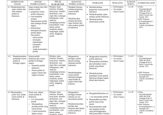 KOMPETENSI
DASAR

MATERI
PEMBELAJARAN

NILAI
KARAKTER

6.1 Mendeskripsi-kan
supra struktur dan
infra struktur
politik di
Indonesia

Supra struktur dan infra
struktur politik
o pengertian sistem
politik Indonesia
o cara berpolitik
melalui
Suprastruktur politik
atau lembaga formal
negara
o Infrastruktur
kelompok kekuatan
politik dalam
masyarakat
- partai politik
- kelompok
kepentingan
- kelompok
penekan
- media komunikasi
politik

Religius, jujur,
toleransi, disiplin,
kerja keras, mandiri,
demokratis, rasa
ingin tahu, semangat
kebangsaan, cinta
tanah air,
menghargai prestasi,
komunikatif, cinta
damai, gemar
membaca, peduli
lingkungan, peduli
sosial, tanggung
jawab

Mengkaji literatur
tentang pengertian
sistem politik
Indonesia

Sistem politik
Indonesia dan sistem
politik di berbagai
negara
o Dinamika politik
Indonesia
o Sistem politik di
negara Liberal dan
negara komunis

Religius, jujur,
toleransi, disiplin,
kerja keras, mandiri,
demokratis, rasa
ingin tahu, semangat
kebangsaan, cinta
tanah air,
menghargai prestasi,
komunikatif, cinta
damai, gemar
membaca, peduli
lingkungan, peduli
sosial, tanggung
jawab

Peran serta dalam
sistem politik di
Indonesia
o Ciri masyarakat
politik
o Menunjukkan
perilaku politik yang
sesuai aturan
o Contoh peranserta
dalam system

Religius, jujur,
toleransi, disiplin,
kerja keras, mandiri,
demokratis, rasa
ingin tahu, semangat
kebangsaan, cinta
tanah air,
menghargai prestasi,
komunikatif, cinta
damai, gemar

6.2

Mendeskripsikan
perbedaan sistem
politik di
berbagai negara

6.3 Menampilkan
peran serta dalam
sistem politik di
Indonesia

KEGIATAN
PEMBELAJARAN

INDIKATOR

PENILAIAN

• Mendiskripsikan
pengertian sistem politik
Indonesia
• Mendeskripsikan supra
struktur politik Indonesia
• Mendeskripsikan
infrastruktur politik

o Performance
o Tes tertulis
(Soal Uraian)

Menganalisis
berbagai sumber
bacaan tentang
dinamika politik
Indonesia,

• Menguraikan dinamika
politik Indonesia
• Menunjukkan kelebihan
dan kelemahan sistem
politik yang dianut
Indonesia

o Performance
o Tes tertulis
(Soal Uraian)

Membandingkan
sistem politik
Indonesia dengan
yang berlaku di
negara liberal dan
komunis

• Mendeskripsikan
perbedaan sistem politik
Indonesia dengan negara
liberal dan komunis

Menganalisis
berbagai literatur
tentang ciri-ciri
masyarakat politik

• Mengidentifikasikan ciri

ALOKASI
WAKTU
4 x 45

Mendiskusikan
tentang eksistensi
supra struktur dan
infra struktur politik
di Indonesia

Mendemontrasikan
perilaku dan
berperan aktif dalam
sistem politik di
Indonesia

– ciri masyarakat politik
• Menunjukkan perilaku
politik yang sesuai
aturan
• Mensimulasikan salah
satu kegiatan politik
yang diselenggarakan
oleh pemerintah ( Pemilu

2 x 45

SUMBER BELAJAR
• Buku
Kewarganegaraan
SMK dan MAK
Erlangga Kelas X,
Retno Listyarti dan
Setiadi, 2012
• BSE Pelajaran
Kewarganegaraan 1,
karangan Dwi
Cahyati, Kemdiknas,
2010

• Buku
Kewarganegaraan
SMK dan MAK
Erlangga Kelas X,
Retno Listyarti dan
Setiadi, 2012
• BSE Pelajaran
Kewarganegaraan 1,
karangan Dwi
Cahyati, Kemdiknas,
2010

o Performance
o Tes tertulis
(Soal Uraian)

4 x 45

• Buku
Kewarganegaraan
SMK dan MAK
Erlangga Kelas X,
Retno Listyarti dan
Setiadi, 2012
• BSE Pelajaran
Kewarganegaraan 1, 6
karangan Dwi
Cahyati, Kemdiknas,
2010

 