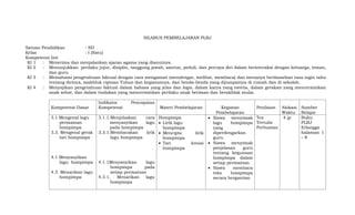 SILABUS PEMBELAJARAN PLBJ
Satuan Pendidikan : SD
Kelas : I (Satu)
Kompetensi Inti
KI 1 : Menerima dan menjalankan ajaran agama yang dianutnya.
KI 2 : Menunjukkan perilaku jujur, disiplin, tanggung jawab, santun, peduli, dan percaya diri dalam berinteraksi dengan keluarga, teman,
dan guru.
KI 3 : Memahami pengetahuan faktual dengan cara mengamati (mendengar, melihat, membaca) dan menanya berdasarkan rasa ingin tahu
tentang dirinya, makhluk ciptaan Tuhan dan kegiatannya, dan benda-benda yang dijumpainya di rumah dan di sekolah.
KI 4 : Menyajikan pengetahuan faktual dalam bahasa yang jelas dan logis, dalam karya yang estetis, dalam gerakan yang mencerminkan
anak sehat, dan dalam tindakan yang mencerminkan perilaku anak beriman dan berakhlak mulia.
Kompetensi Dasar
Indikator Pencapaian
Kompetensi Materi Pembelajaran Kegiatan
Pembelajaran
Penilaian Alokasi
Waktu
Sumber
Belajar
3.1 Mengenal lagu
permainan
hompimpa
3.3. Mengenal gerak
tari hompimpa
4.1 Menyanyikan
lagu hompimpa
4.3. Menarikan lagu
hompimpa
3.1.1.Menjelaskan cara
menyanyikan lagu
pada hompimpa
3.3.1.Membacakan lirik
lagu hompimpa
4.1.1Menyanyikan lagu
hompimpa pada
setiap permainan
4.3.1. Menarikan lagu
hompimpa
Hompimpa
 Lirik lagu
hompimpa
 Mencipta lirik
hompimpa
 Tari kreasi
hompimpa
 Siswa menyimak
lagu hompimpa
yang
diperdengarkan
guru.
 Siswa menyimak
penjelasan guru
tentang kegunaan
hompimpa dalam
setiap permainan.
 Siswa membaca
teks hompimpa
secara bergantian
Tes
Tertulis
Perbuatan
4 jp Buku
PLBJ
Erlangga
halaman 1
– 8
 