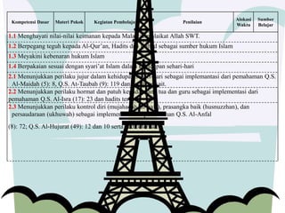 Kompetensi Dasar Materi Pokok Kegiatan Pembelajaran Penilaian
Alokasi
Waktu
Sumber
Belajar
1.1 Menghayati nilai-nilai keimanan kepada Malaikat-malaikat Allah SWT.
1.2 Berpegang teguh kepada Al-Qur’an, Hadits dan Ijtihad sebagai sumber hukum Islam
1.3 Meyakini kebenaran hukum Islam
1.4 Berpakaian sesuai dengan syari’at Islam dalam kehidupan sehari-hari
2.1 Menunjukkan perilaku jujur dalam kehidupan sehari-hari sebagai implemantasi dari pemahaman Q.S.
Al-Maidah (5): 8, Q.S. At-Taubah (9): 119 dan hadits terkait.
2.2 Menunjukkan perilaku hormat dan patuh kepada orang tua dan guru sebagai implementasi dari
pemahaman Q.S. Al-Isra (17): 23 dan hadits terkait
2.3 Menunjukkan perilaku kontrol diri (mujahadah an-nafs), prasangka baik (husnuzzhan), dan
persaudaraan (ukhuwah) sebagai implementasi dari pemahaman Q.S. Al-Anfal
(8): 72; Q.S. Al-Hujurat (49): 12 dan 10 serta hadits terkait
 