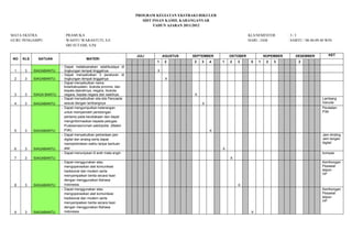 PROGRAM KEGIATAN EKSTRAKURIKULER
SDIT INSAN KAMIL KARANGANYAR
TAHUN AJARAN 2011/2012
MATA EKSTRA : PRAMUKA KLS/SEMESTER : 3 / I
GURU PENGAMPU : WAHYU WARASTUTI, S.E HARI / JAM : SABTU / 08.40-09.40 WIN
SRI SUTAMI, S.Pd
NO KLS SATUAN MATERI
JULI AGUSTUS SEPTEMBER OKTOBER NOPEMBER DESEMBER KET
1 2 2 3 4 1 2 3 5 1 2 3 2
1 3 SIAGABANTU
- Dapat melaksanakan adat/budaya di
lingkungan tempat tinggalnya X
2 3 SIAGABANTU
- Dapat menyebutkan 3 peraturan di
lingkungan tempat tinggalnya X
3 3 SIAGA BANTU
- Dapat menyebutkan nama
kota/kabupaten, ibukota provinsi, dan
kepala daerahnya, negara, ibukota
negara, kepala negara dan wakilnya. X
4 3 SIAGABANTU
- Dapat menyebutkan sila-sila Pancasila
sesuai dengan lambangnya X
Lambang
Garuda
5 3 SIAGABANTU
- Dapat mengumpulkan keterangan
untuk memperoleh pertolongan
pertama pada kecelakaan dan dapat
menginformasikan kepada petugas
Puskesmas/rumah sakit/polisi. (Materi
P3K) X
Peralatan
P3K
6 3 SIAGABANTU
- Dapat menyebutkan perbedaan jam
digital dan analog serta dapat
memperkirakan waktu tanpa bantuan
alat. X
Jam dinding
Jam tangan
digital
7 3 SIAGABANTU
- Dapat menunjukan 8 arah mata angin
X
kompas
8 3 SIAGABANTU
- Dapat menggunakan atau
mengoperasikan alat komunikasi
tradisional dan modern serta
menyampaikan berita secara lisan
dengan menggunakan Bahasa
Indonesia. X
Kenthongan
Pesawat
telpon
HP
9 3 SIAGABANTU
- Dapat menggunakan atau
mengoperasikan alat komunikasi
tradisional dan modern serta
menyampaikan berita secara lisan
dengan menggunakan Bahasa
Indonesia. X
Kenthongan
Pesawat
telpon
HP
 