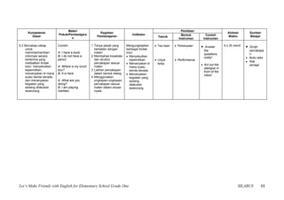 Materi                                                                          Penilaian
     Kompetensi                                        Kegiatan                                                                               Alokasi          Sumber
                          Pokok/Pembelajara                                   Indikator                        Bentuk            Contoh
       Dasar                                         Pembelajaran                              Teknik                                         Waktu            Belajar
                                  n                                                                          Instrumen         Instrumen

6.2 Bercakap-cakap        Contoh:                1. Tanya jawab yang       Mengungkapkan     • Tes lisan   • Pertanyaan    •    Answer      4 x 35 menit   • Script
    untuk                                           berkaitan dengan       berbagai tindak                                     the                           percakapa
    meminta/memberi       A: I have a book.         materi                 tutur:                                              questions                     n
    informasi secara      B: I do not have a     2. Membahas kosakata      • Menyebutkan                                       orally!                     • Buku teks
    berterima yang        pencil.                   dan struktur             kepemilikan     • Unjuk       • Performance                                   • Alat
    melibatkan tindak                               percakapan sesuai      • Menanyakan di     kerja                       • Act out the                     peraga
    tutur: menyebutkan    A: Where is my lunch      materi                   mana suatu                                      dialogue in
    kepemilikan,          box?                   3. Latihan percakapan       benda berada                                    front of the
    menanyakan di mana    B: It is here.            dalam bentuk dialog    • Menanyakan                                      class!
    suatu benda berada,                          4. Menggunakan              kegiatan yang
    dan menanyakan        A: What are you           ungkapan-ungkapan        sedang
    kegiatan yang         doing?                    percakapan sesuai        dilakukan
    sedang dilakukan      B: I am playing           materi dalam situasi     seseorang
    seseorang             marbles.                  nyata




Let’s Make Friends with English for Elementary School Grade One                                                                                       SILABUS        11
 