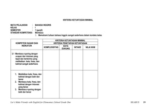 KRITERIA KETUNTASAN MINIMAL

MATA PELAJARAN    :        BAHASA INGGRIS
KELAS             :        I
SEMESTER          :        1 (ganjil)
STANDAR KOMPETENSI:        Membaca
                           3. Memahami tulisan bahasa Inggris sangat sederhana dalam konteks kelas

                                               KRITERIA KETUNTASAN MINIMAL
     KOMPETESI DASAR DAN                     KRITERIA PENETAPAN KETUNTASAN
         INDIKATOR                                    DAYA
                                     KOMPLEKSITAS               INTAKE     NILAI KKM
                                                     DUKUNG

 3.1 Membaca nyaring dengan
     ucapan dan intonasi yang
     tepat dan berterima yang
     melibatkan: kata, frasa, dan
     kalimat sangat sederhana



    1. Melafalkan kata, frasa, dan
       kalimat dengan baik dan
       benar
    2. Membaca kata, frasa, dan
       kalimat dengan intonasi
       yang benar
    3. Membaca nyaring dengan
       baik dan benar



Let’s Make Friends with English for Elementary School Grade One                                      SILABUS   19
 