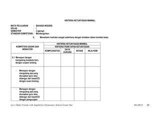 KRITERIA KETUNTASAN MINIMAL

MATA PELAJARAN          :   BAHASA INGGRIS
KELAS                   :   I
SEMESTER                :   2 (genap)
STANDAR KOMPETENSI      :   Mendengarkan
                       5.         Memahami instruksi sangat sederhana dengan tindakan dalam konteks kelas

                                                 KRITERIA KETUNTASAN MINIMAL
     KOMPETESI DASAR DAN                       KRITERIA PENETAPAN KETUNTASAN
         INDIKATOR                                      DAYA
                                       KOMPLEKSITAS               INTAKE     NILAI KKM
                                                       DUKUNG

 5.1 Merespon dengan
     mengulang kosakata baru
     dengan ucapan lantang


     -   Merespon dengan
         mengulang apa yang
         diucapkan guru atau
         didengar dari kaset/CD
         dengan suara lantang


     -   Merespon dengan
         mengulang apa yang
         diucapkan guru atau
         didengar dari kaset/CD
         dengan pengucapan

Let’s Make Friends with English for Elementary School Grade One                                             SILABUS   23
 